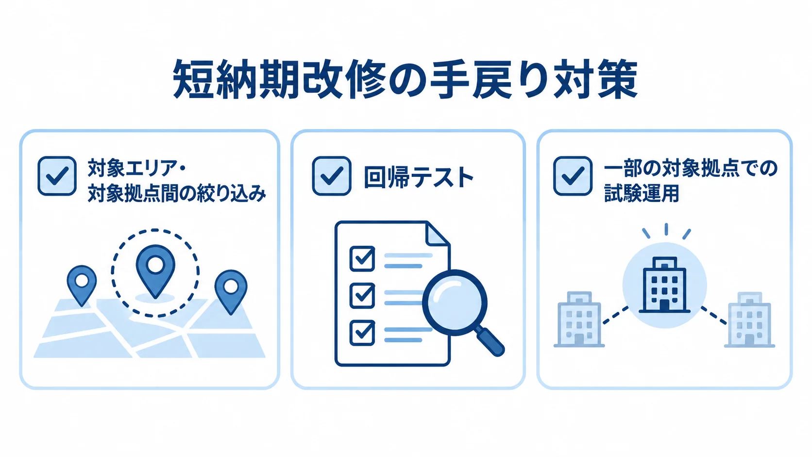 短納期改修の手戻りを防ぐ確認項目 対象エリア・対象拠点間の絞り込み、回帰テスト、一部の対象拠点での試験運用を並べた確認項目図。