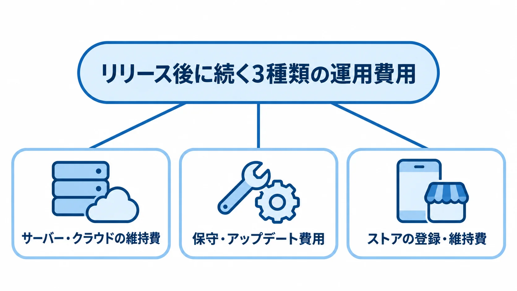 ヘルスケアアプリの運用費用を構成する3項目の図 リリース後の運用費用を、サーバー・クラウド、保守・アップデート、ストアの3項目に分けた図。
