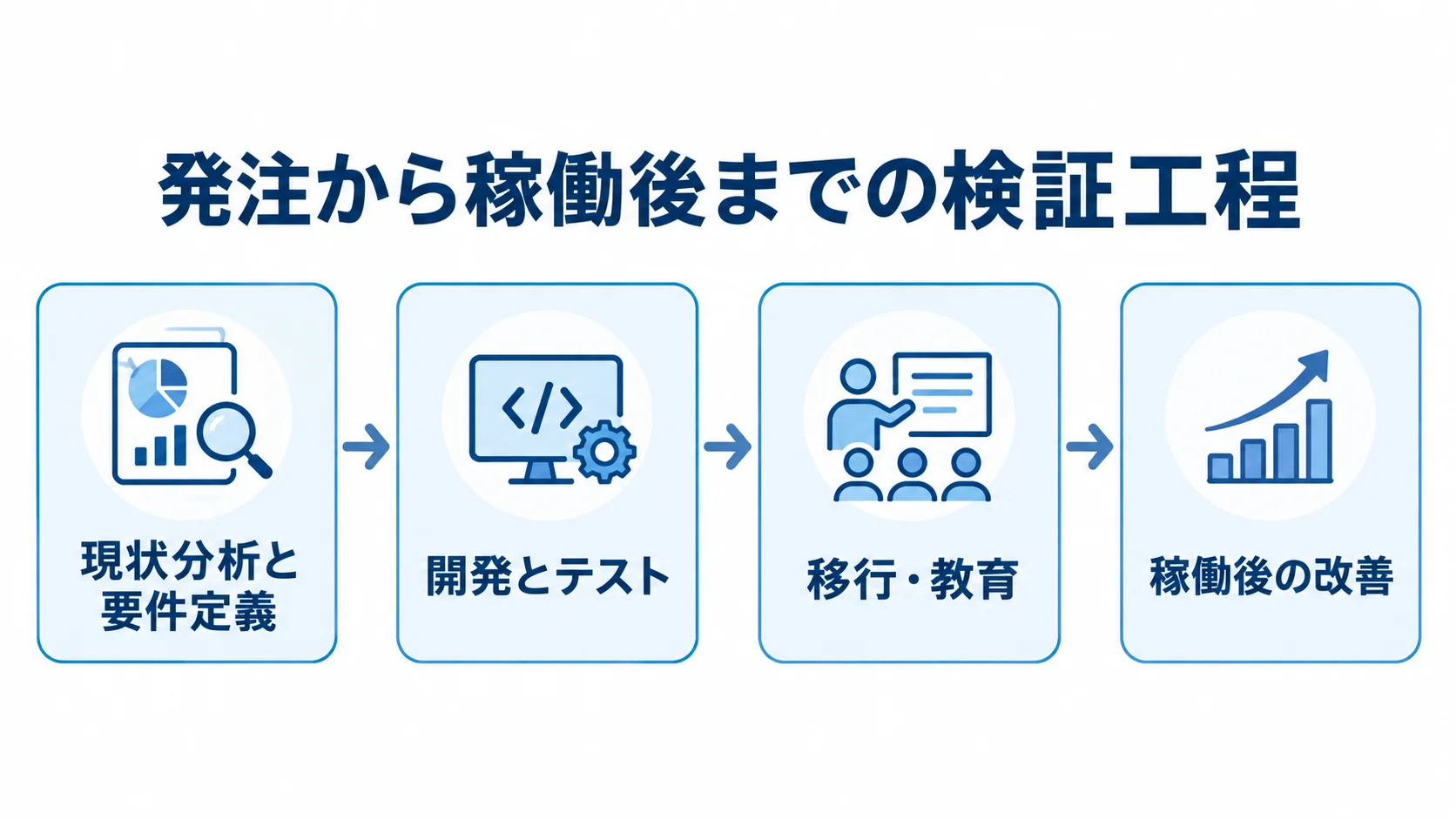 現状分析と要件定義、開発とテスト、移行・教育、稼働後の改善の順に進む検証工程図。