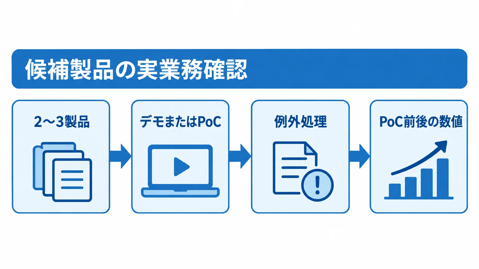 デモとPoCで確かめる順序 2〜3製品に絞った後、デモまたはPoCで例外処理を含む実業務を確かめ、PoC前後の数値を比べる流れ図。