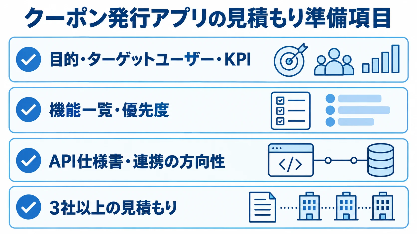 見積もり前に揃える4つの準備項目 クーポン発行アプリの見積もり前に確認する目的・ターゲット・KPI、機能一覧と優先度、API連携情報、3社以上への見積もり依頼を示した図。