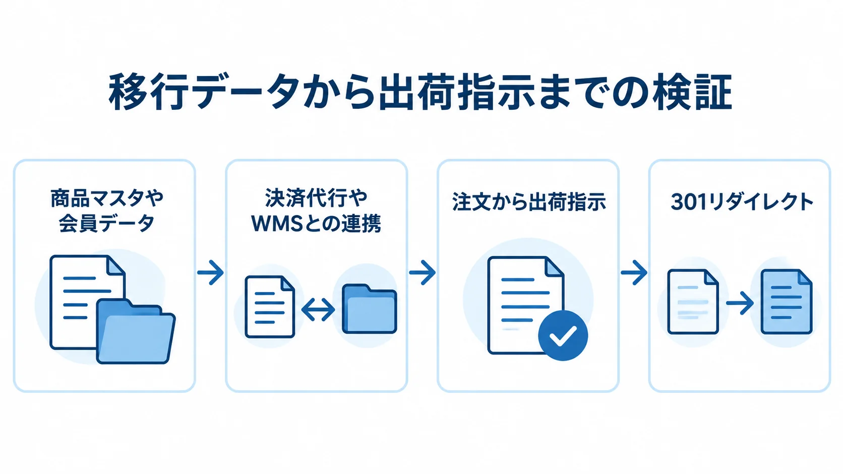 デモ・PoCで確認する移行と連携の流れ 商品マスタや会員データの移行から、決済代行やWMSとの連携、出荷指示、301リダイレクト確認へ進む検証フロー。