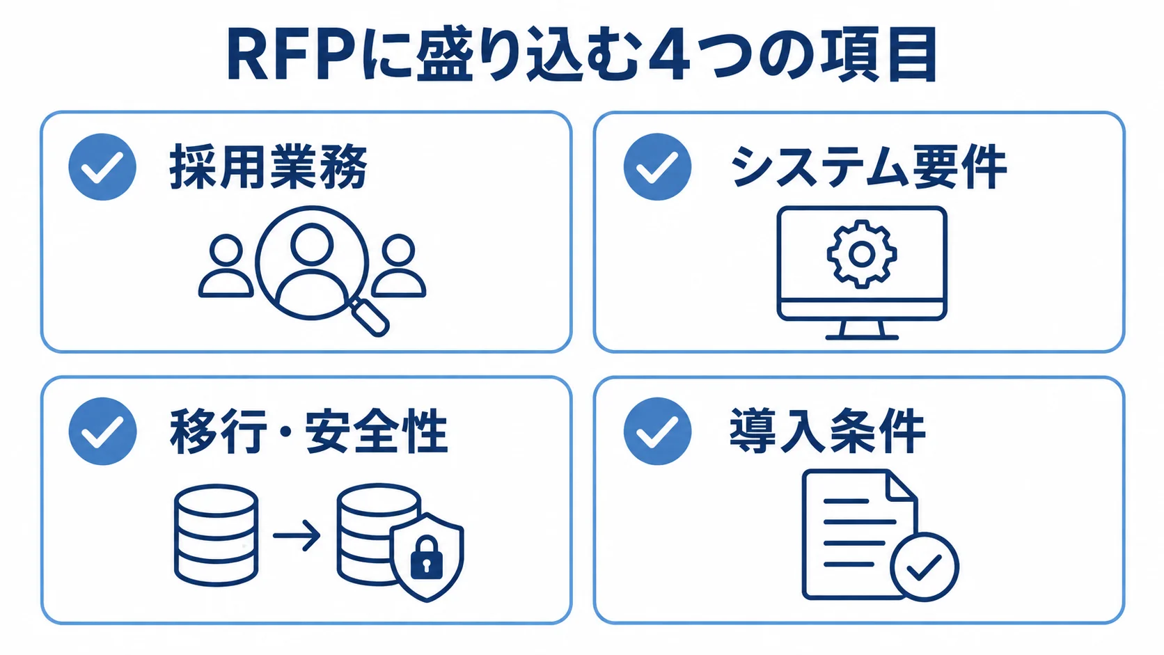 RFPの記載内容を4項目に整理した図解 RFPに盛り込む採用業務・システム要件・移行と安全性・導入条件の4項目を示す図解