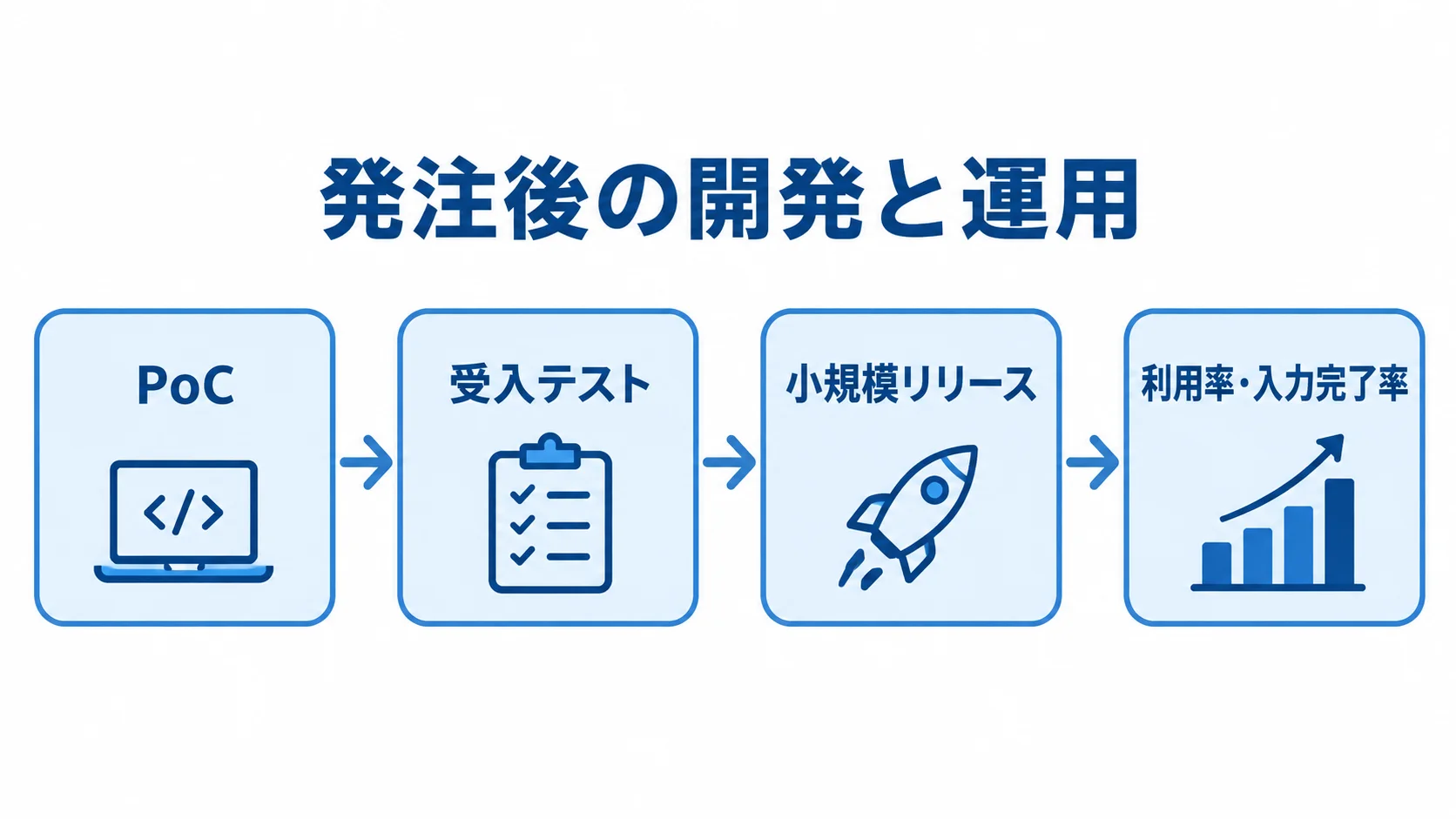 PoCから運用指標の確認までの流れ PoC、受入テスト、小規模リリース、利用率と入力完了率の確認へ進む開発フロー。
