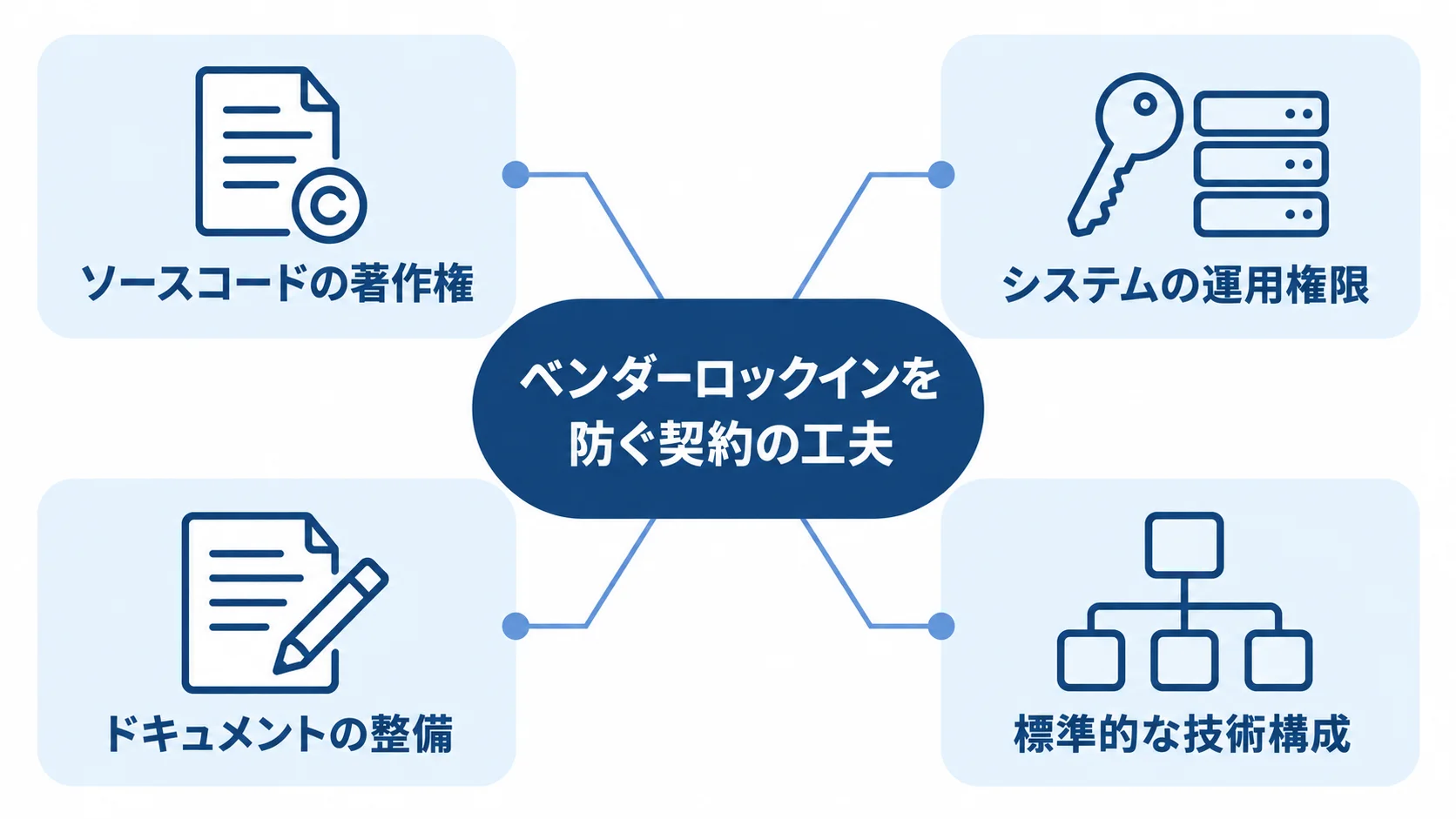 ベンダーロックインを防ぐ契約の工夫として、ソースコードの著作権、システムの運用権限、ドキュメントの整備、標準的な技術構成を示す図。