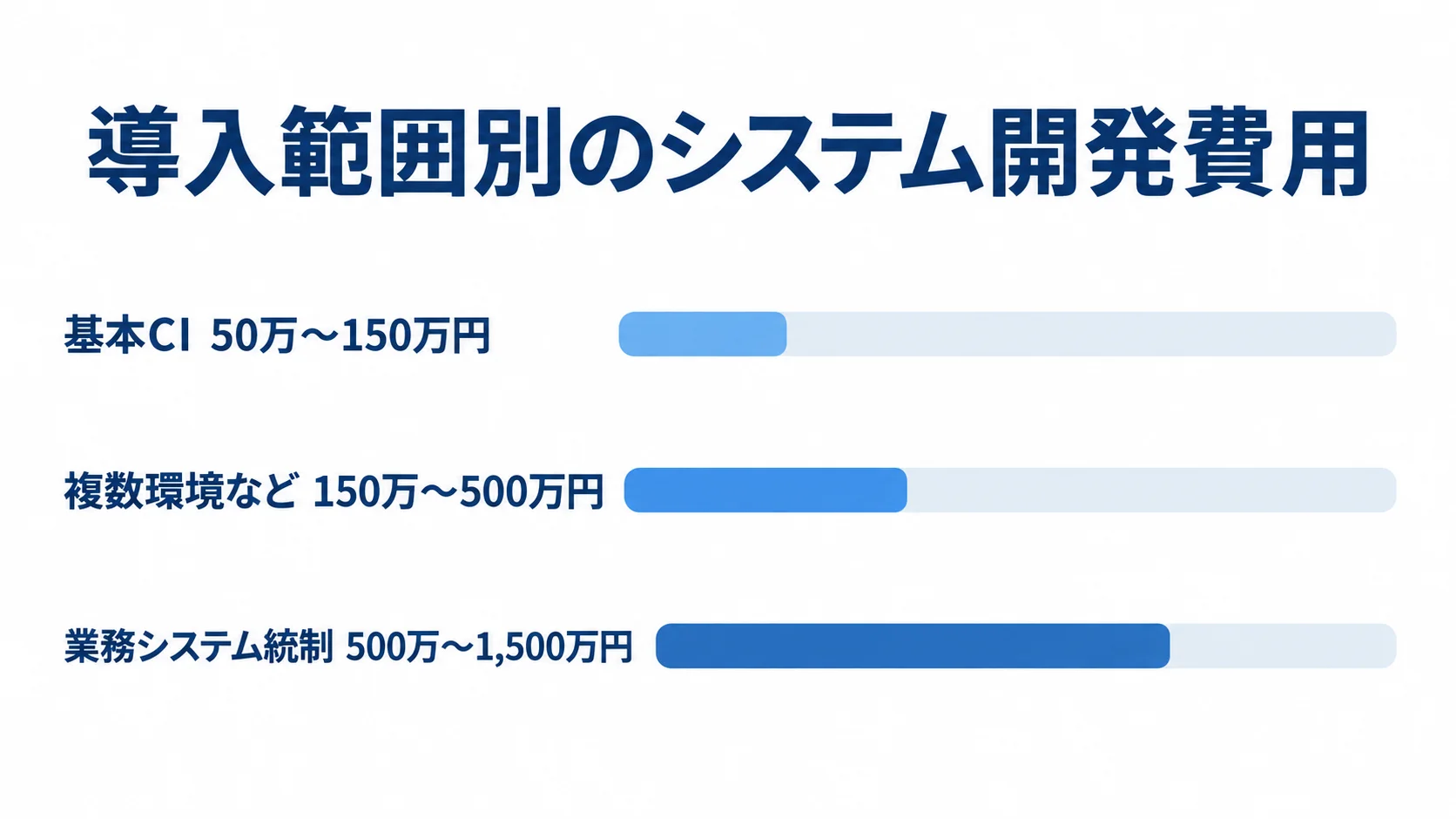 導入範囲別の開発費用目安 基本CI、複数環境など、業務システム統制の開発費用レンジを比べる横棒図
