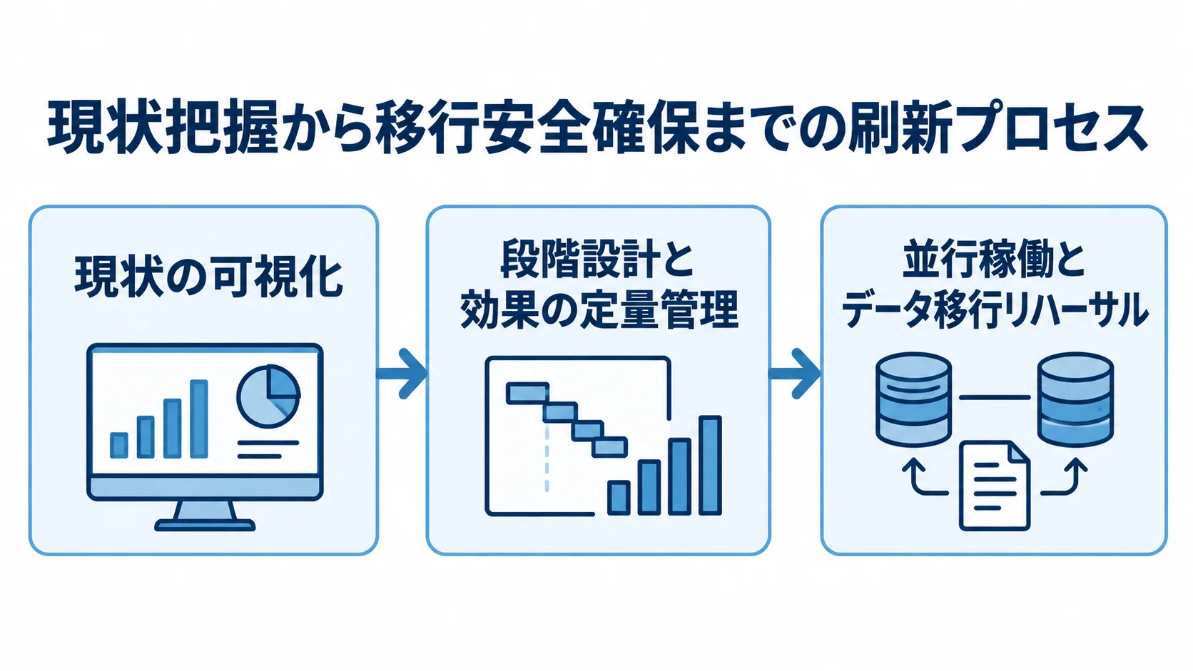 現状把握から段階設計を経て安全な本番移行へ進む流れ 現状の可視化、段階設計と効果の定量管理、並行稼働とデータ移行リハーサルの順につなぐ図です。