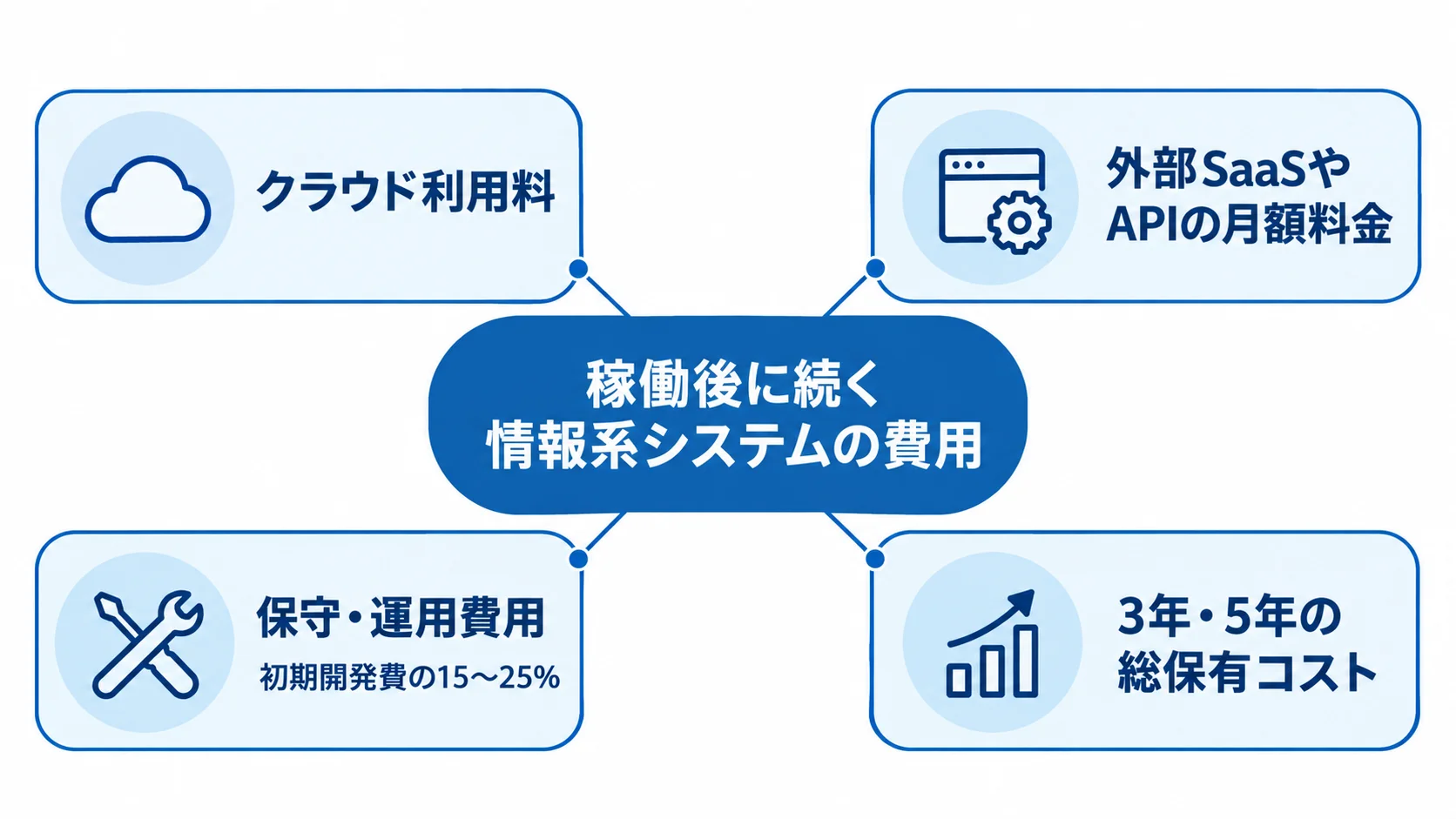 情報系システムの稼働後コスト 稼働後に続く3種類の費用と保守費用の目安を示した図