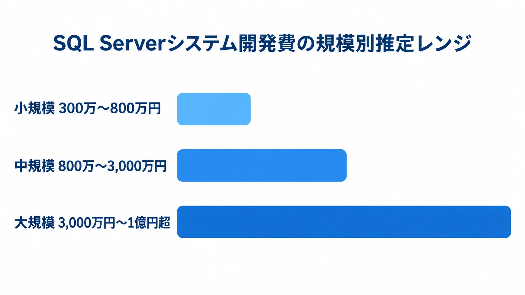 SQL Serverシステム開発費の規模別推定レンジを示す図 小規模、中規模、大規模のSQL Serverシステム開発費の推定レンジを横棒で比べた図です。