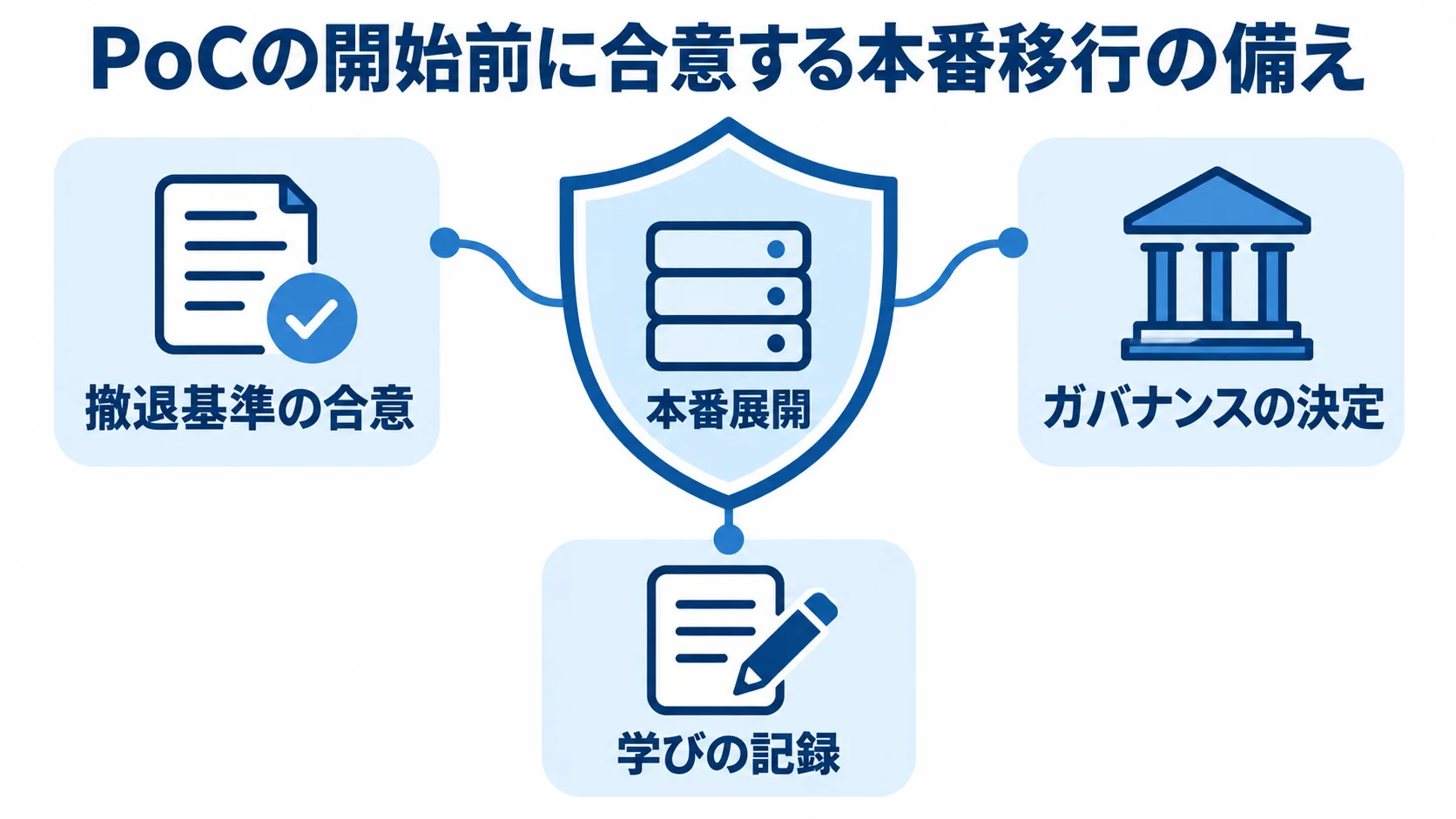 本番展開を支えるPoCの準備項目を示す図 本番展開を中央に置き、撤退基準の合意、ガバナンスの決定、学びの記録で囲む図。