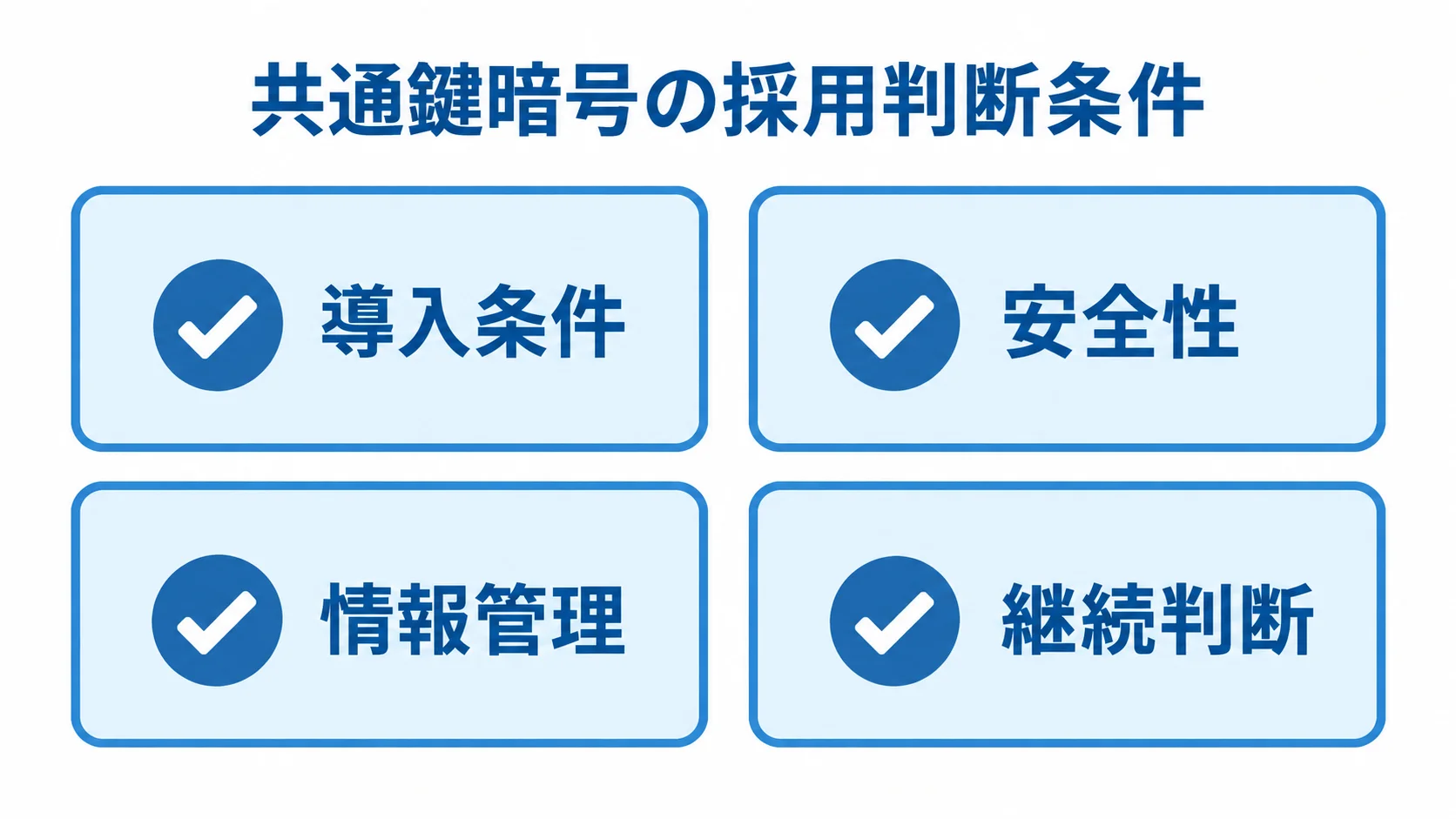 共通鍵暗号の採用判断で確認する4項目の図 共通鍵暗号の採用判断で確認する導入条件、安全性、情報管理、継続判断を並べた図。