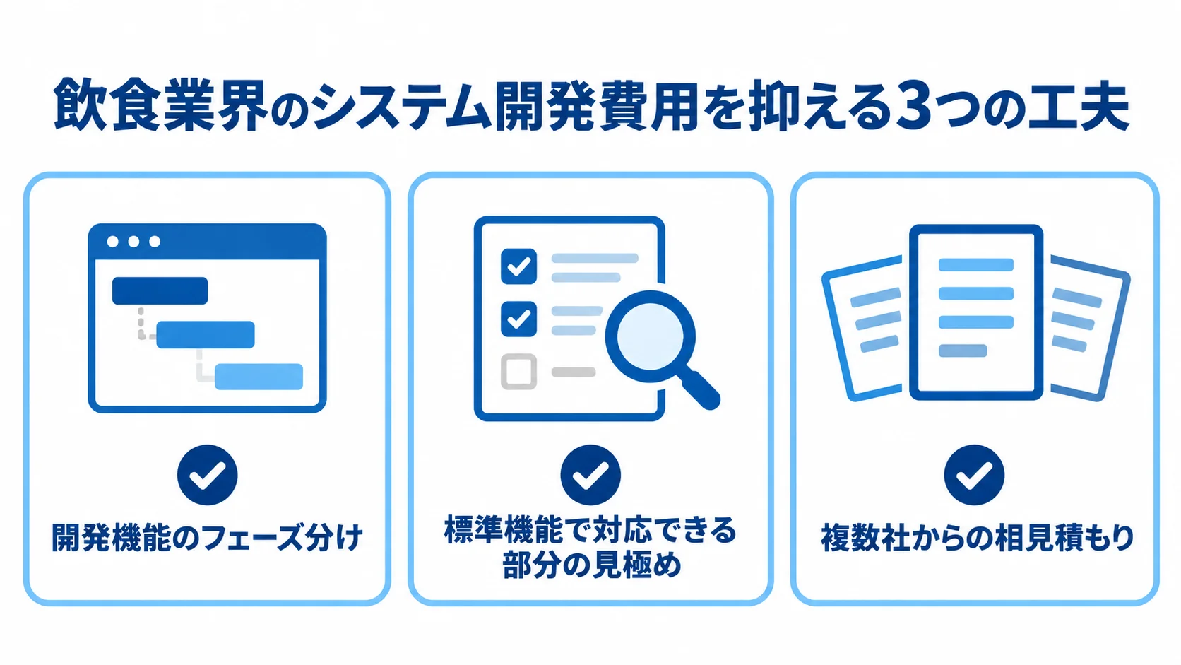 飲食業界のシステム開発費用を抑える3つの工夫の図 開発機能のフェーズ分け、標準機能の見極め、複数社からの相見積もりを示す3枚のカード。