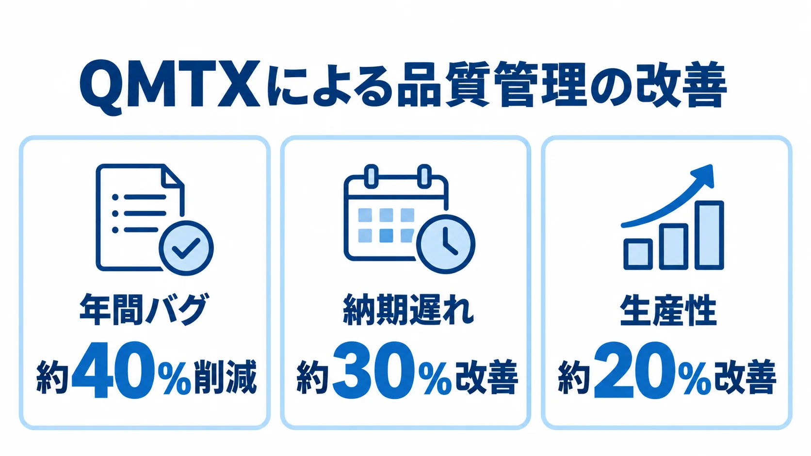 QMTXによる品質管理の改善として、年間バグ約40%削減、納期遅れ約30%改善、生産性約20%改善を示す図。