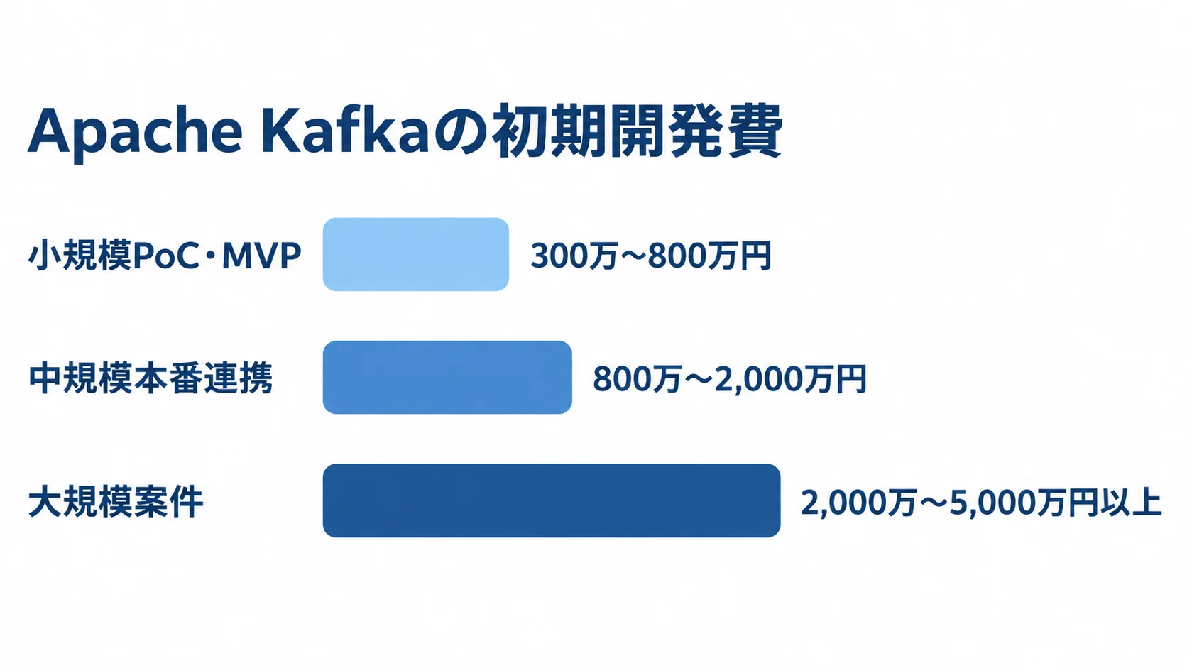 Apache Kafkaの案件規模別初期開発費 Apache Kafkaの初期開発費の目安を、小規模PoC・MVP、中規模本番連携、大規模案件の3本の横棒で示した図。