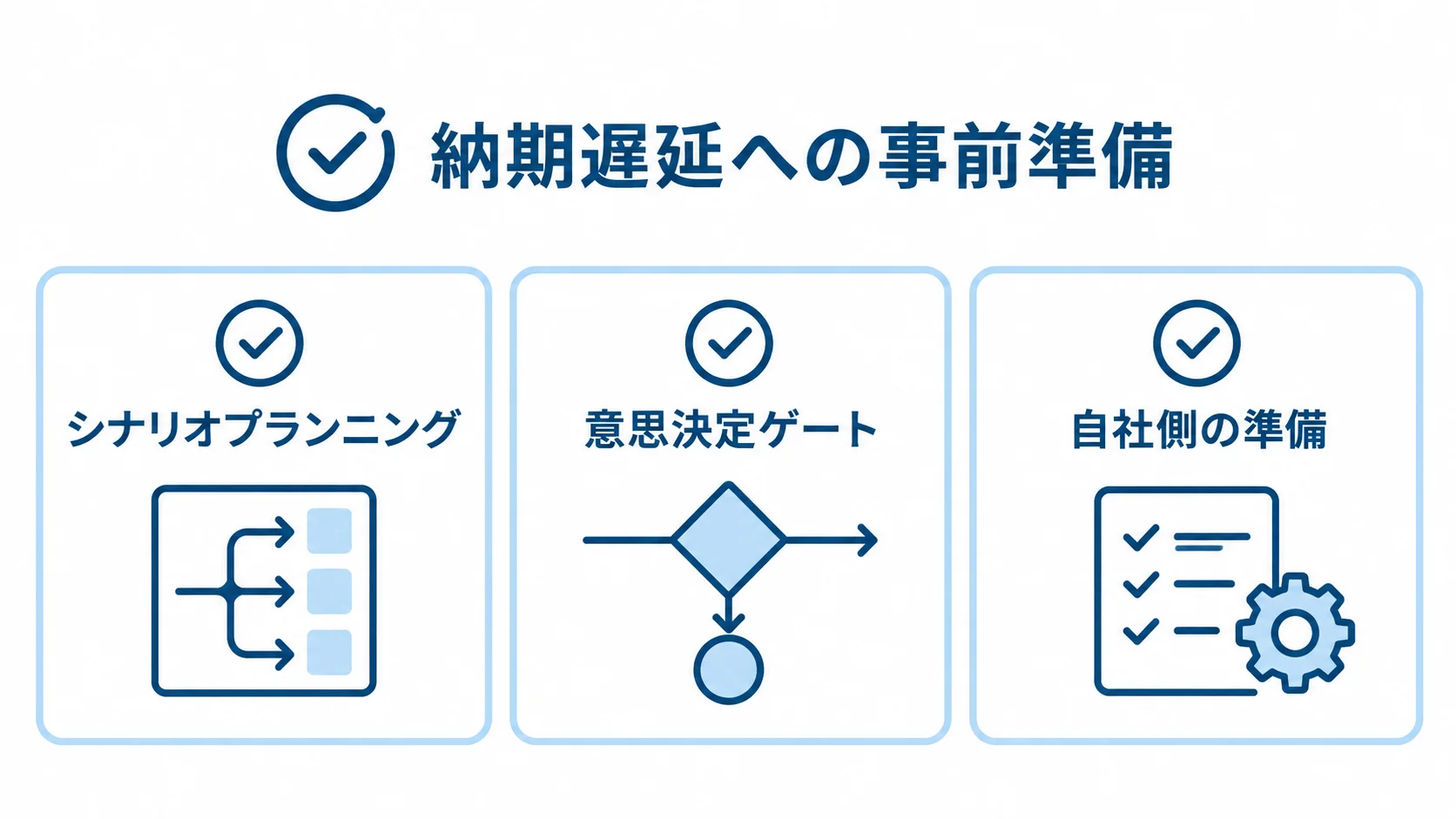 TMTコンサルの納期遅延対策 納期遅延への備えとして、シナリオプランニング、意思決定ゲート、自社側の準備を並べた図。