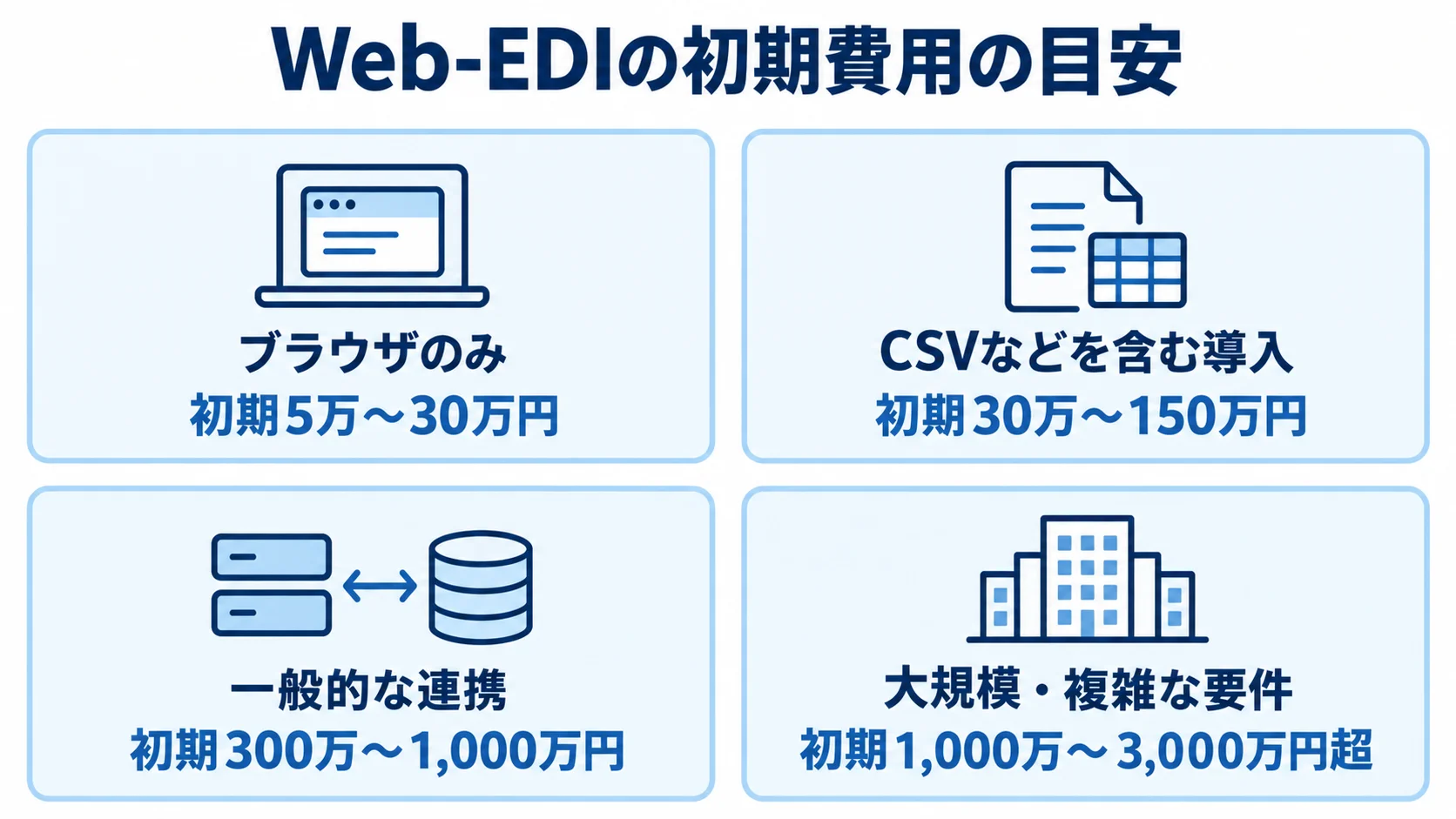 導入規模別に見るWeb-EDIの初期費用 Web-EDIの初期費用をブラウザのみ、CSVなどを含む導入、一般的な連携、大規模・複雑な要件の4段階で示す図。