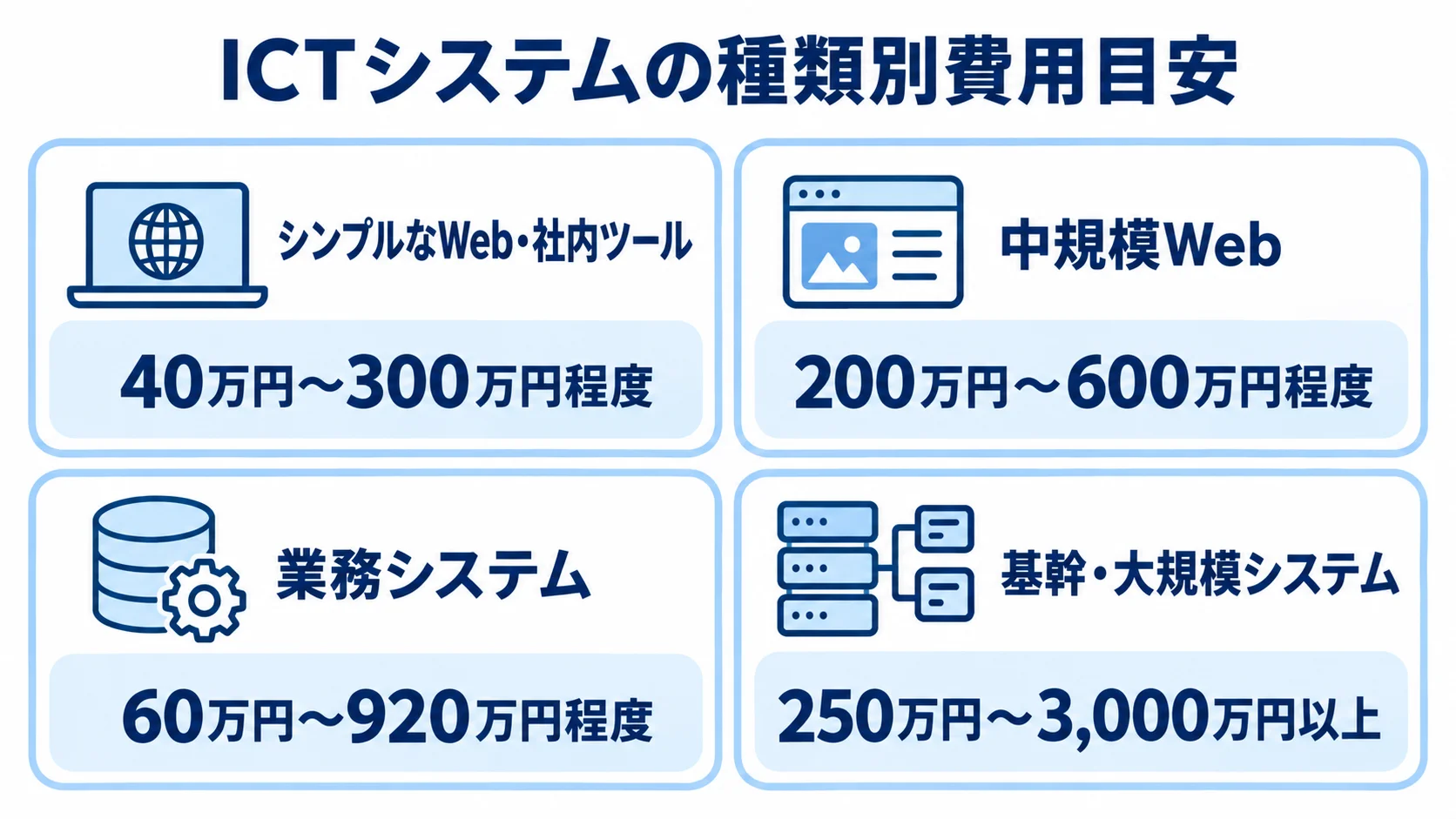 ICTシステム4種類の費用目安を並べた図 シンプルなWeb・社内ツール、中規模Web、業務システム、基幹・大規模システムの4種類について費用目安をカードで示す図。