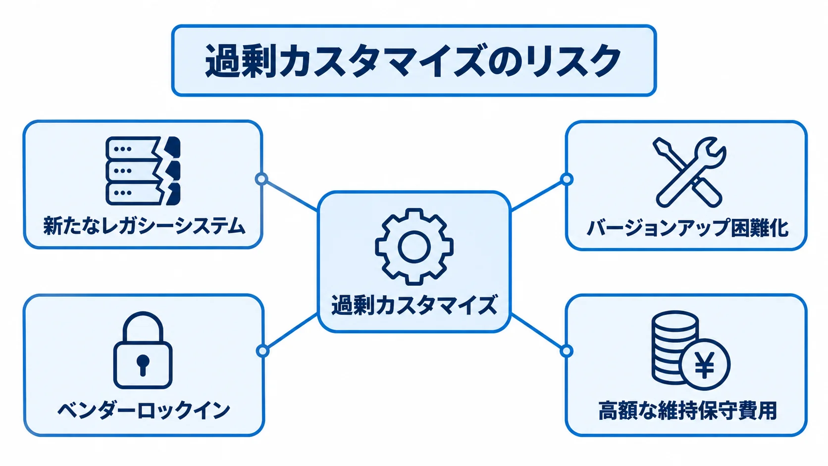 過剰カスタマイズがもたらす運用リスク 過剰カスタマイズを中心に、新たなレガシーシステムやバージョンアップ困難化などのリスクを示した図。