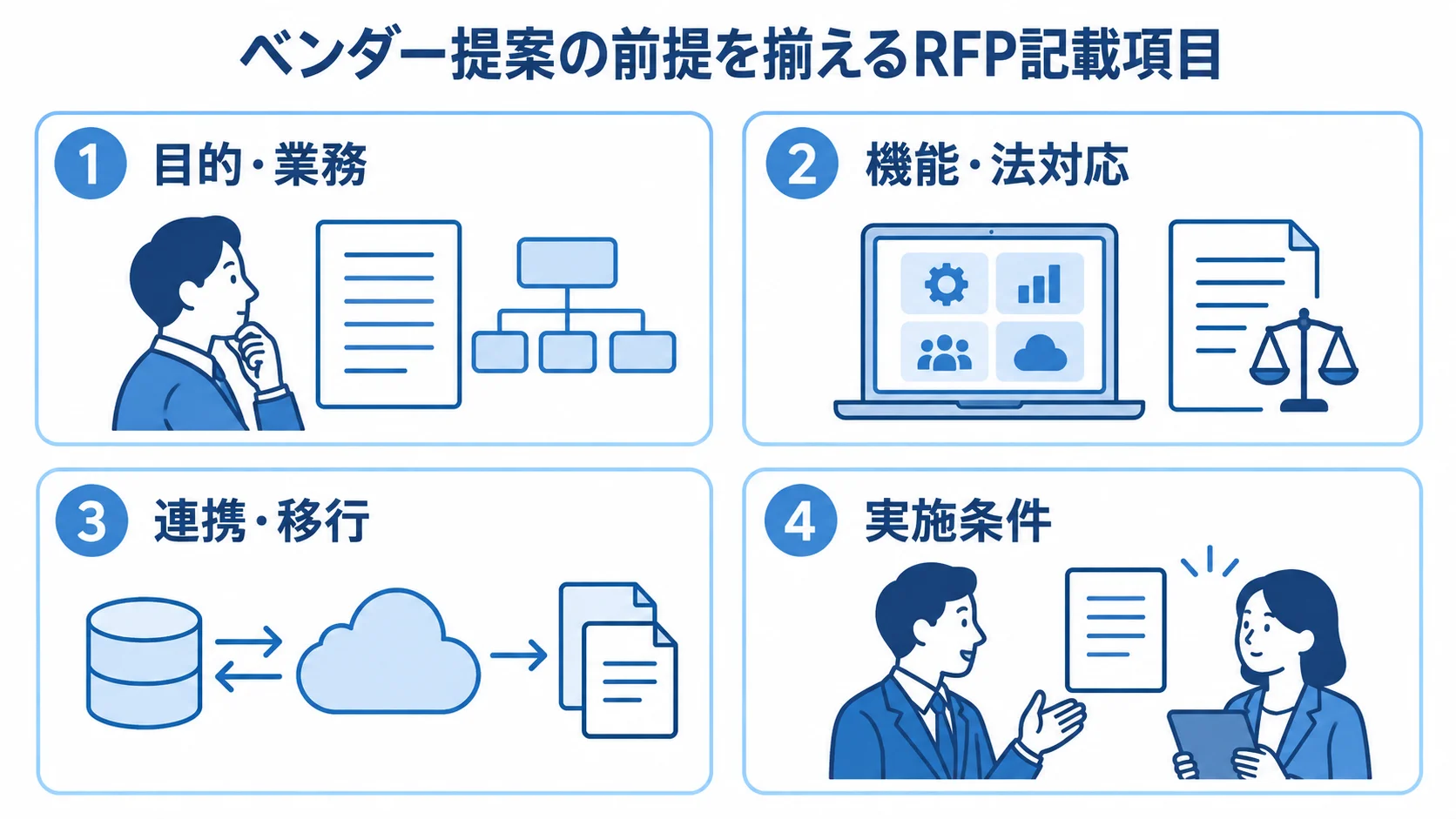 RFPに盛り込む4つの項目群を示す図 ベンダー提案の前提を揃えるRFP記載項目を、目的・業務、機能・法対応、連携・移行、実施条件の4つに分けた図。