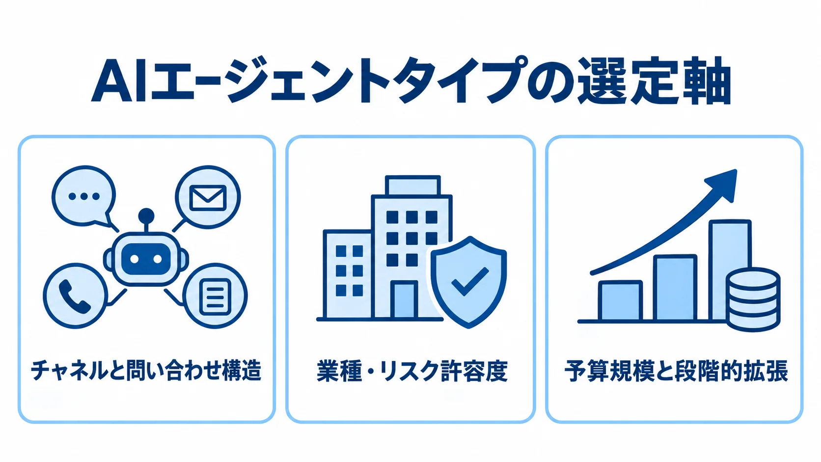 AIエージェントタイプの選定軸 AIエージェントタイプを選ぶ観点として、チャネルと問い合わせ構造、業種・リスク許容度、予算規模と段階的拡張を並べた図。