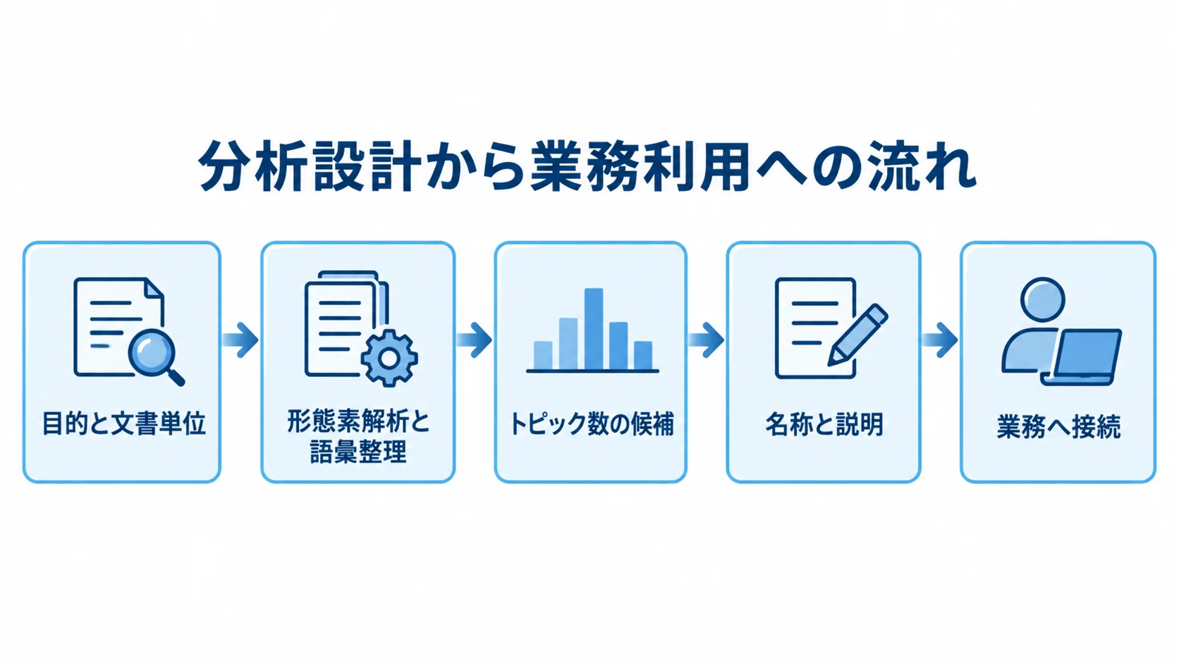 LDA分析の設計から業務利用までを示す流れ図 目的と文書単位の設定から語彙整理、トピック数の検討、人による名称付け、業務接続へ進む流れ図。