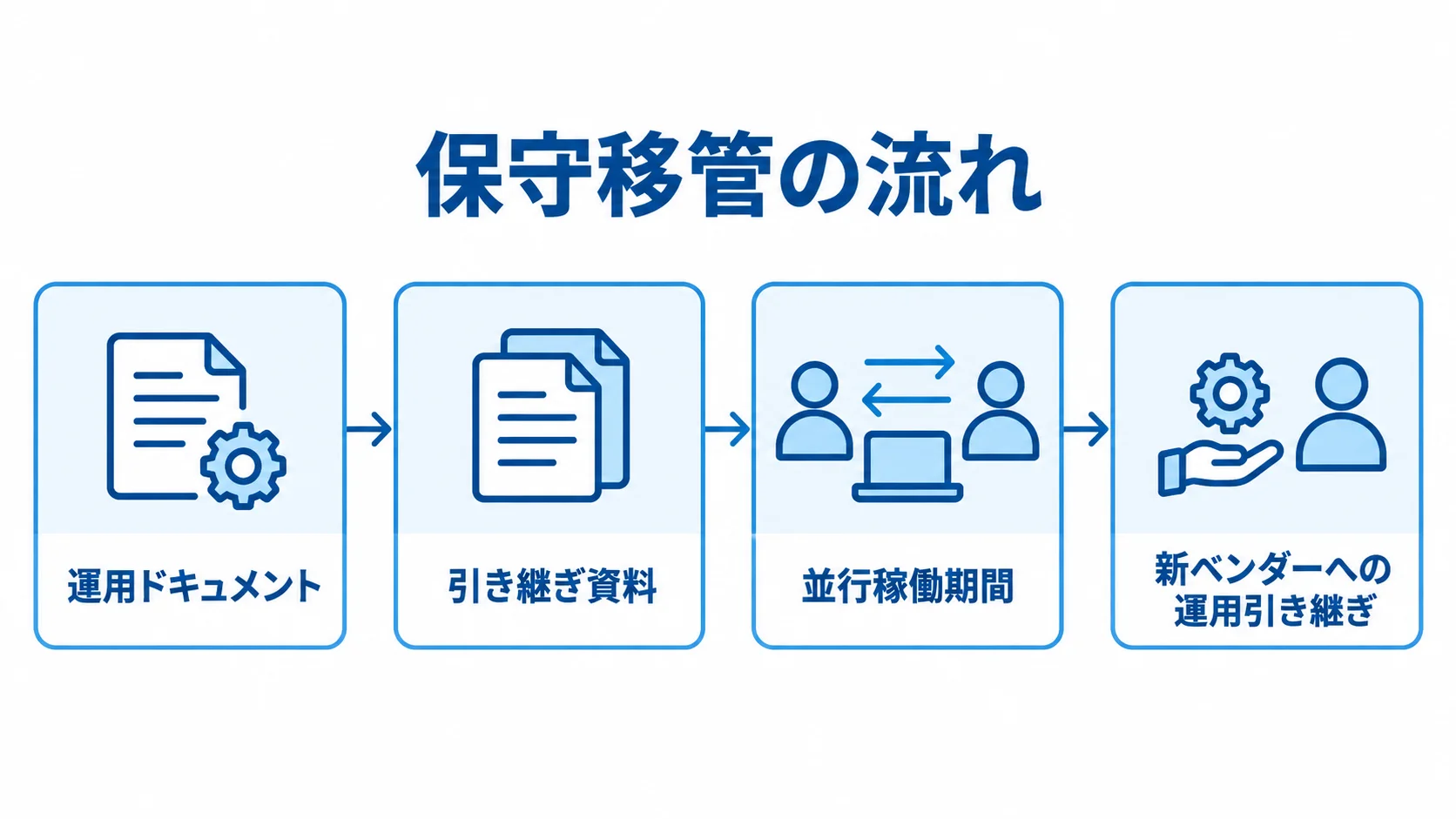 保守移管を安定させる引き継ぎの流れ 運用ドキュメントと引き継ぎ資料を整え、並行稼働期間を経て新ベンダーへ運用を引き継ぐ流れを示す図