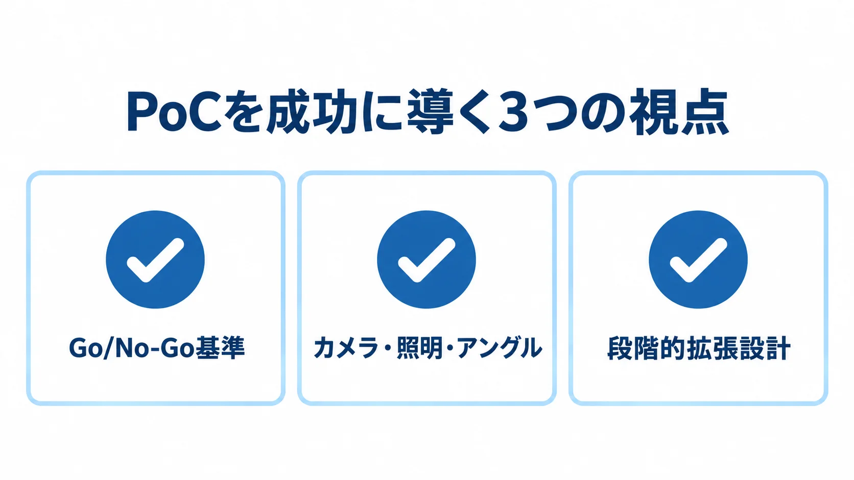 PoCの成功要素としてGo/No-Go基準、カメラ・照明・アングル、段階的拡張設計を並べた図解。