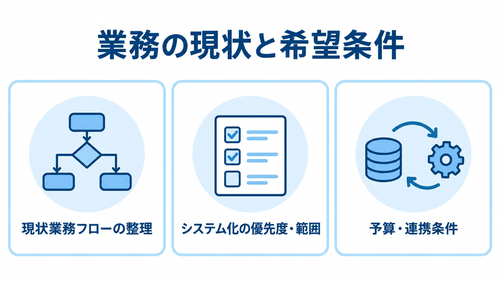 開発会社への依頼前に整理する項目の図 依頼前の準備として、現状業務フロー、システム化の優先度と範囲、予算と連携条件をチェック項目にした図。