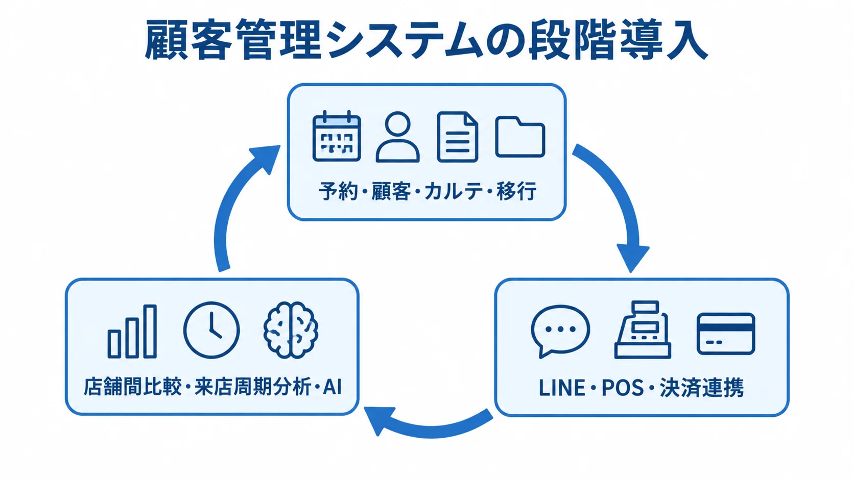 予約や顧客管理から始め、LINE・POS連携、店舗分析やAIへ広げる段階導入を示す循環図。