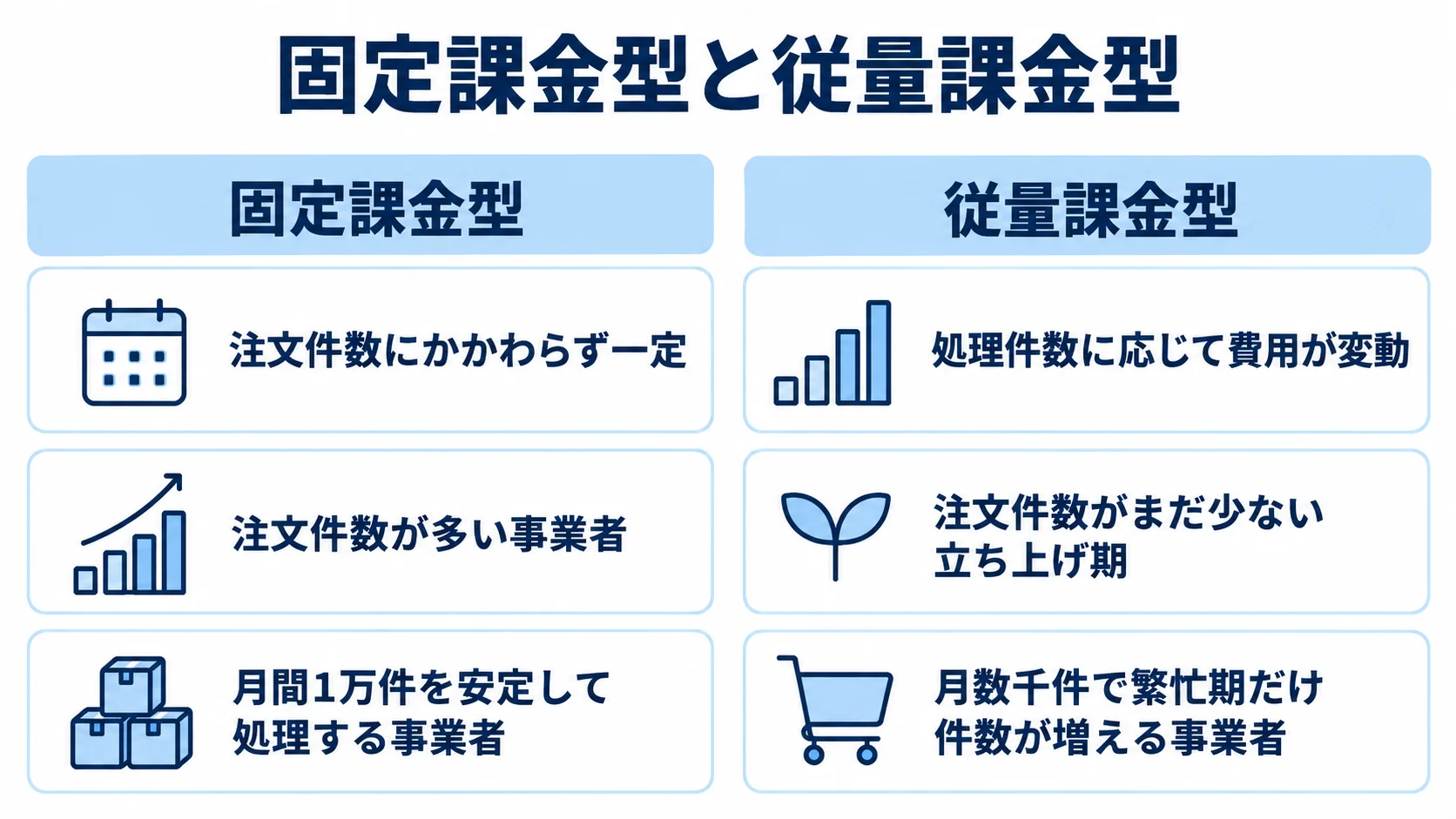 固定課金型と従量課金型の比較 固定課金型と従量課金型について、課金の基準、向く事業者、注文件数の例を左右で比較した図。