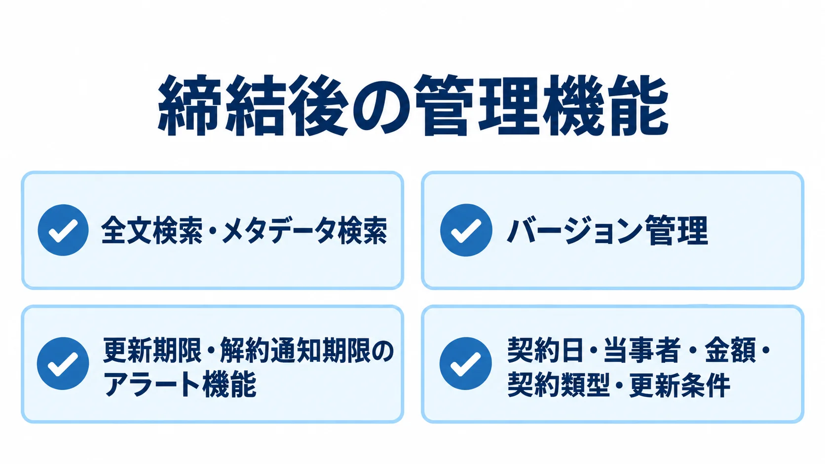 締結後の契約管理を支える4つの機能 全文検索とメタデータ検索、バージョン管理、更新期限のアラート、契約の属性管理を4枚のパネルで示した図。