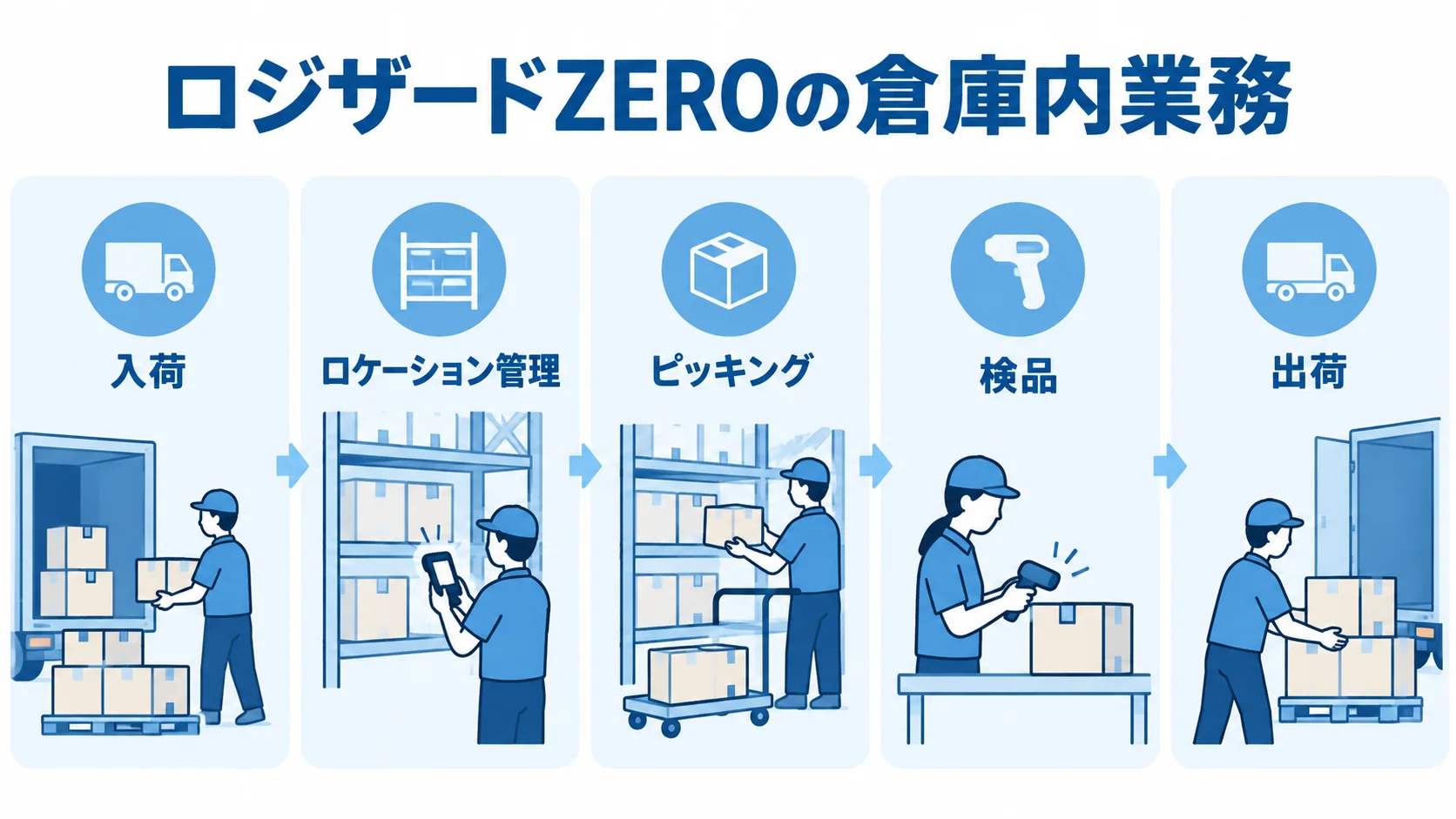 ロジザードZEROの倉庫内業務 ロジザードZEROが担う倉庫内業務を入荷、ロケーション管理、ピッキング、検品、出荷の順に示した5パネル図