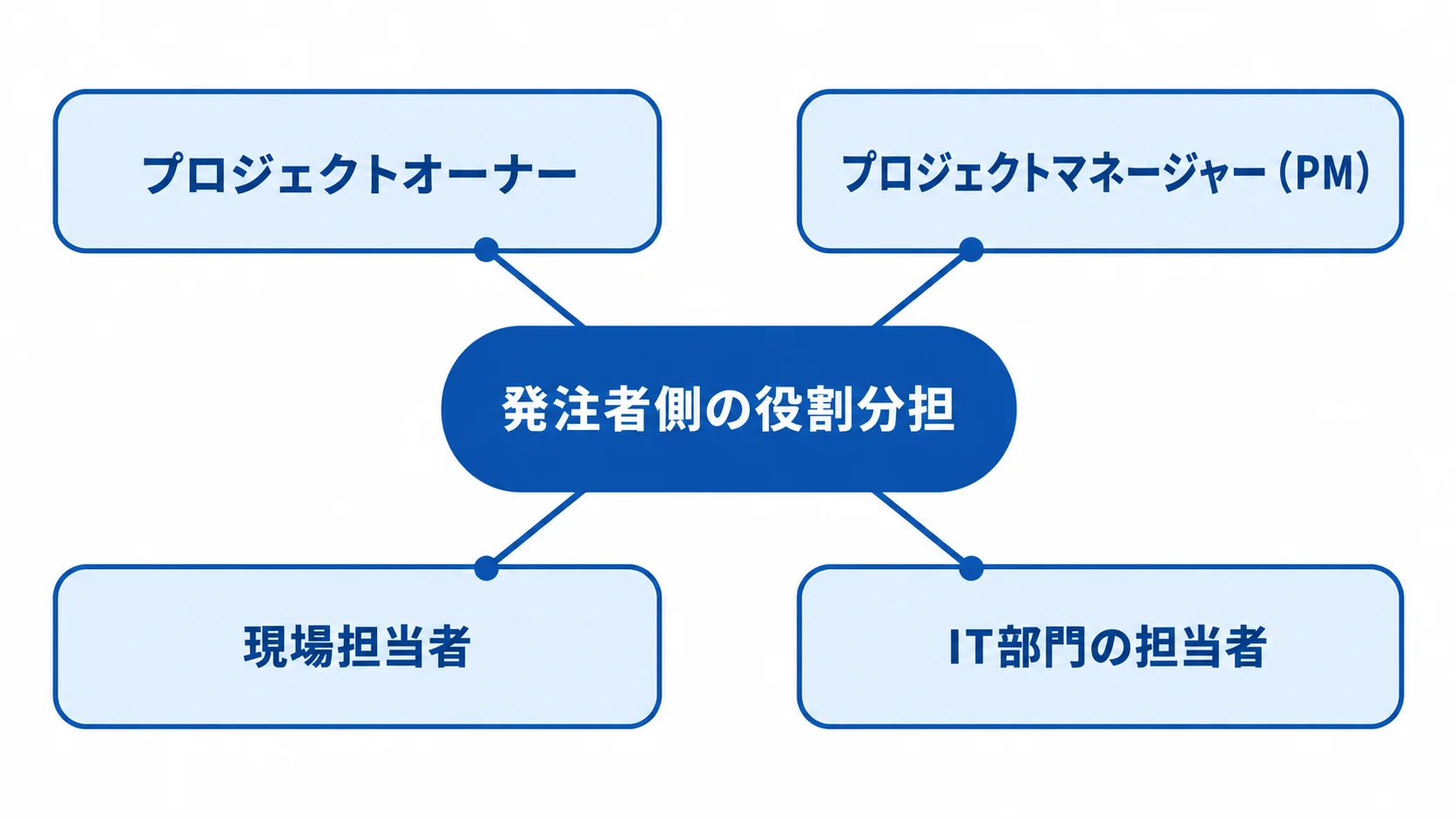 AI在庫最適化のプロジェクトを支える発注者側の役割 発注者側の役割分担として、プロジェクトオーナー、プロジェクトマネージャー、現場担当者、IT部門の担当者を示す図解。