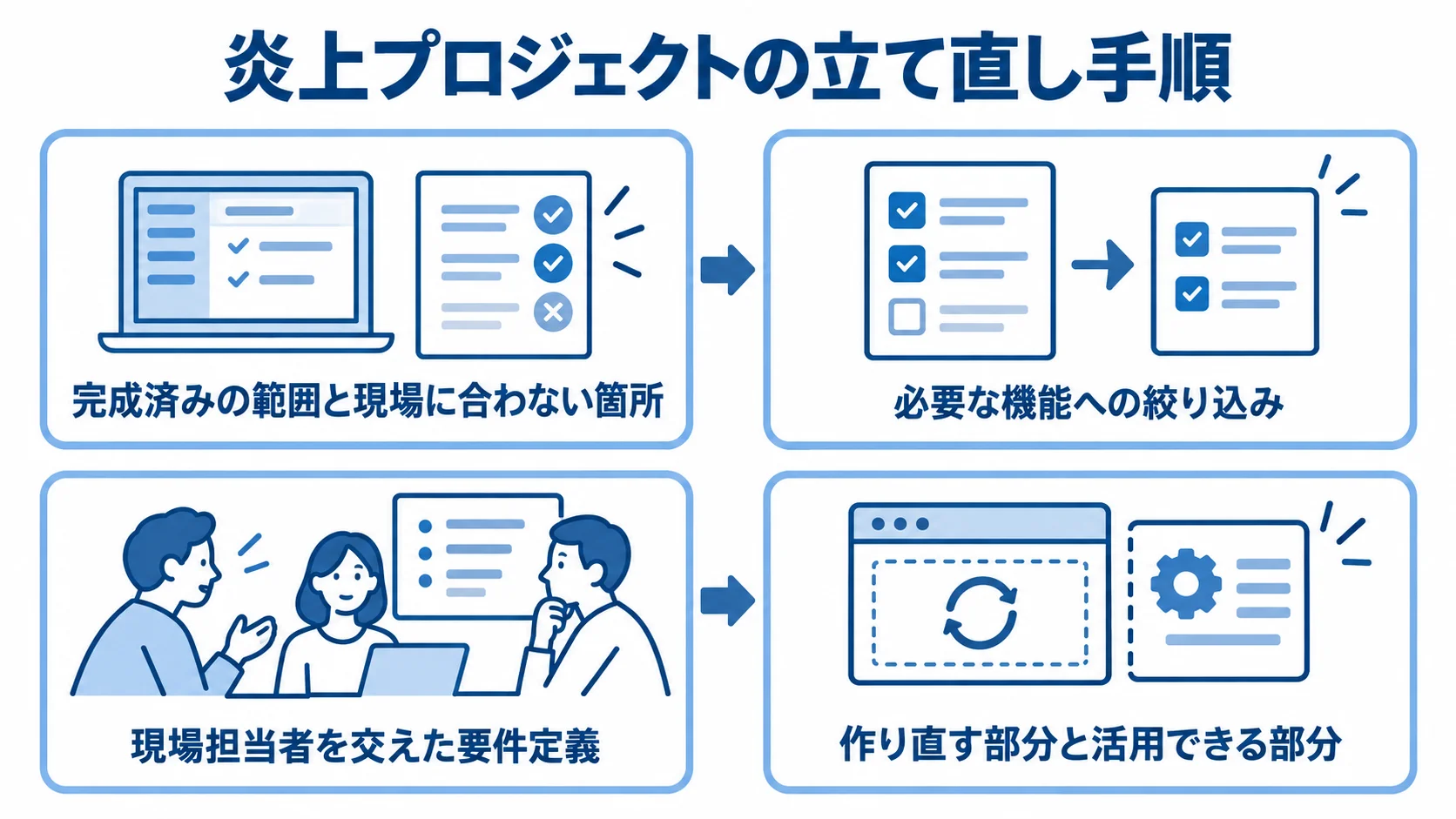 炎上プロジェクトを立て直す4つの論点 現状を把握し、必要な機能に絞り、現場を交えて要件を定め、再利用範囲を分ける立て直し手順の図