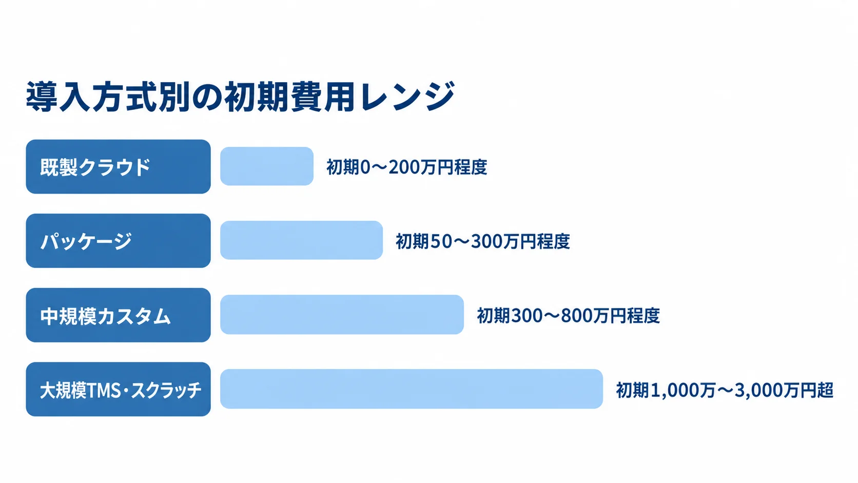 方式別に異なる初期費用の目安 既製クラウド、パッケージ、中規模カスタム、大規模TMS・スクラッチの初期費用レンジを横棒で比較する図。
