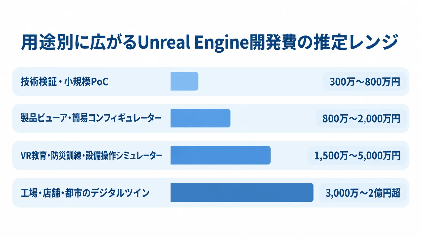 用途規模ごとのUnreal Engineシステム開発費の目安 技術検証、小規模PoCからデジタルツインまで、4用途のUnreal Engine開発費の推定幅を比べる横棒図。