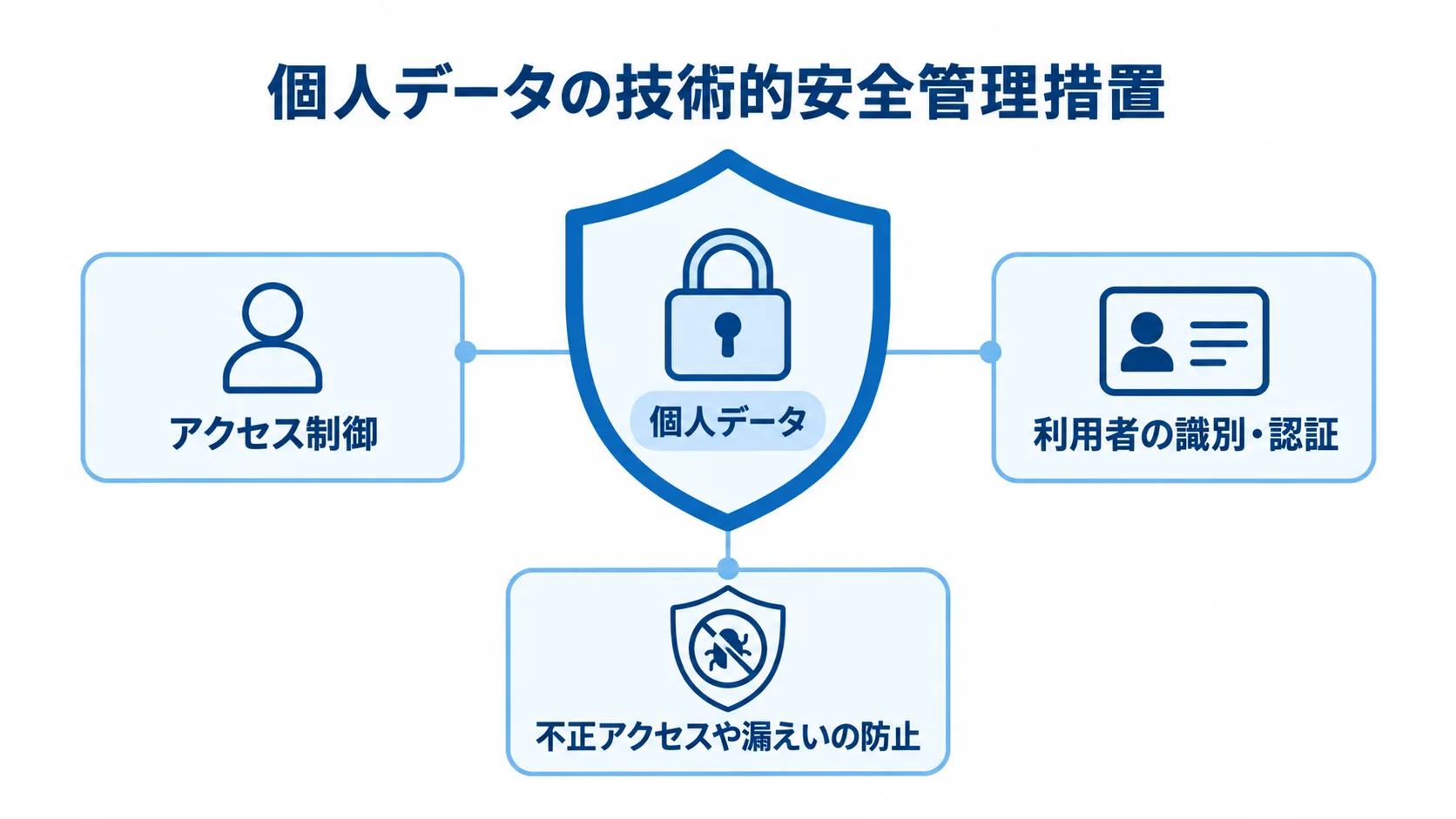 個人データを守る技術的安全管理措置 個人データを中央に置き、アクセス制御、利用者の識別・認証、不正アクセスや漏えいの防止で囲む図。