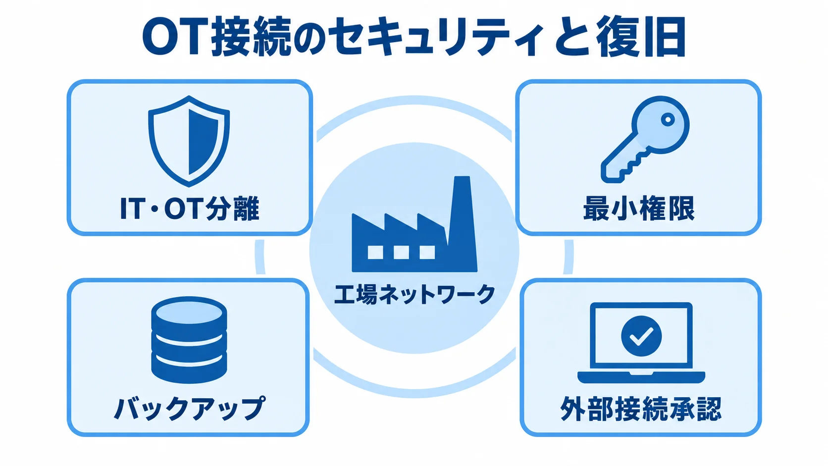 工場ネットワークのセキュリティ対策 工場ネットワークを中央に置き、IT・OT分離や最小権限などの対策で囲んだ図です。
