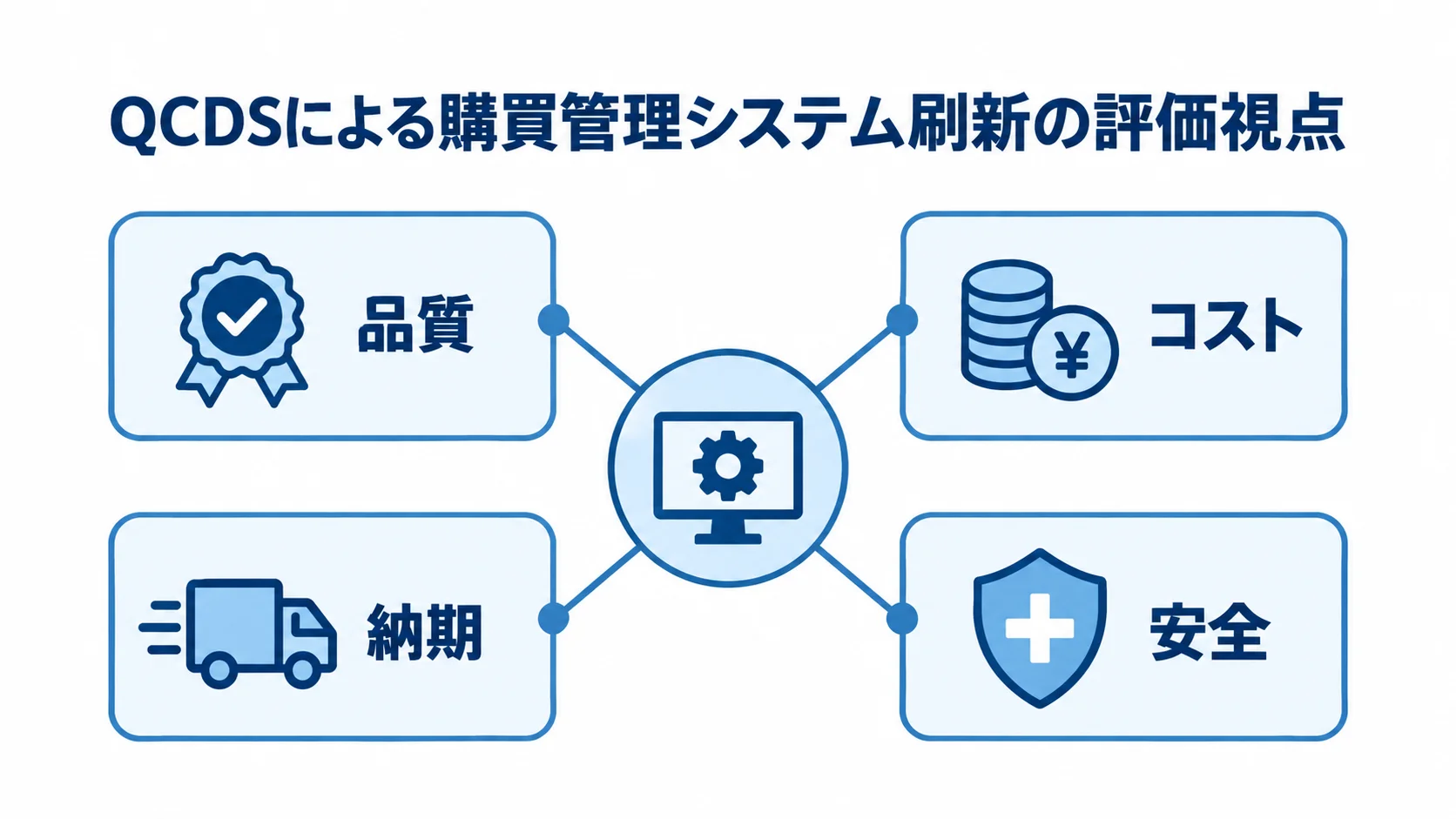 購買管理システム刷新の投資対効果を、QCDSの品質、コスト、納期、安全の4視点で評価する図。
