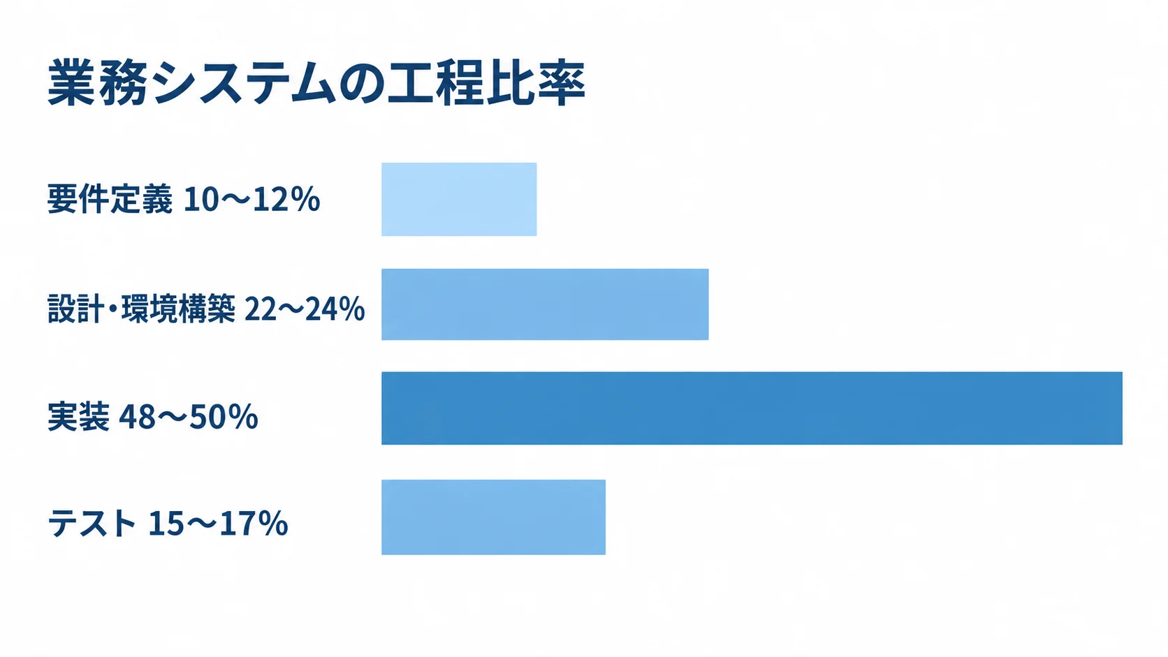 業務システムの工程比率を比べる横棒図 業務システムの要件定義、設計・環境構築、実装、テストの工程比率を横棒で示す図。