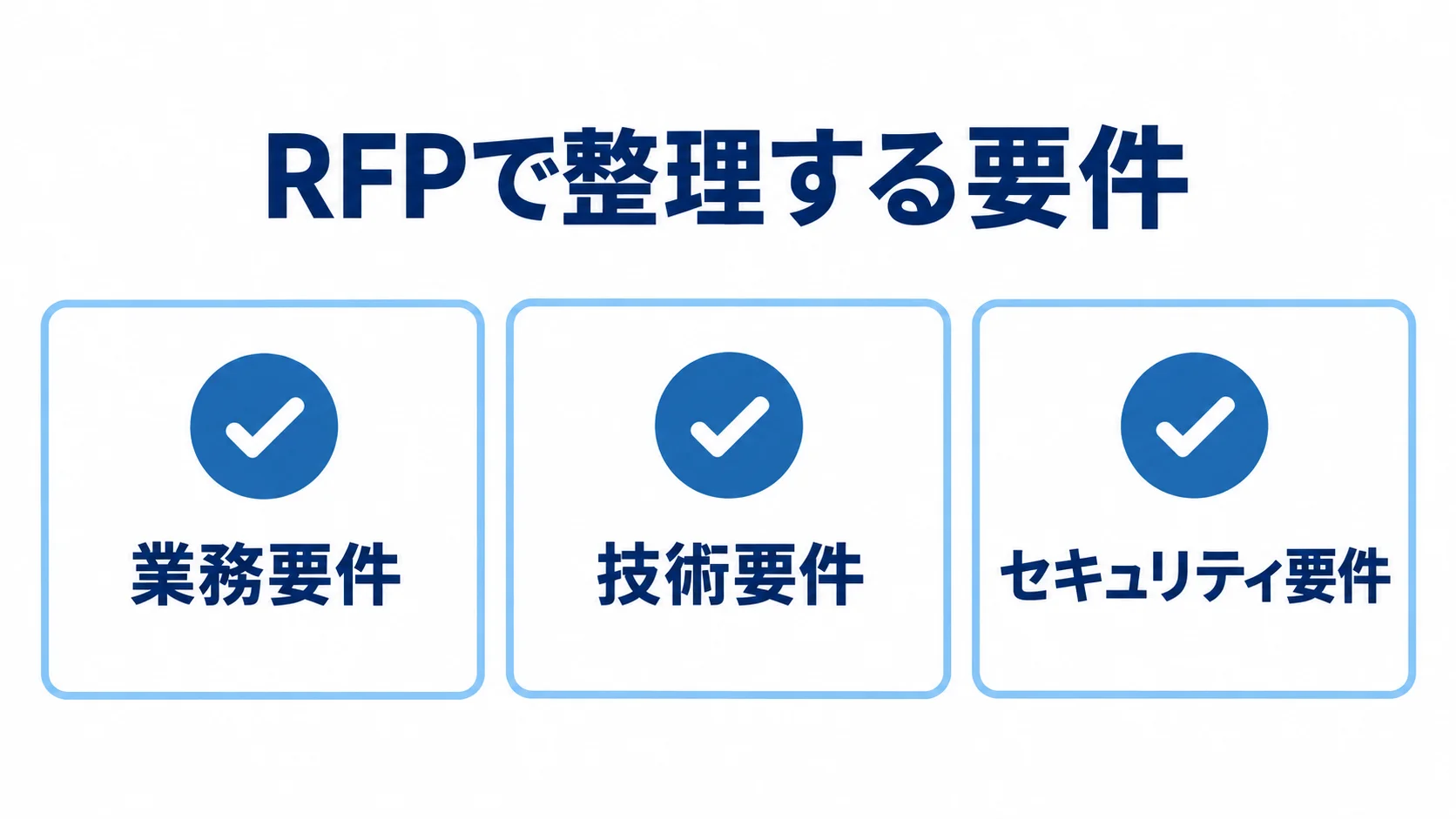 RFPに含める3種類の要件をカードで示した図。 RFPで整理する要件を業務要件、技術要件、セキュリティ要件の3項目に分けた図。
