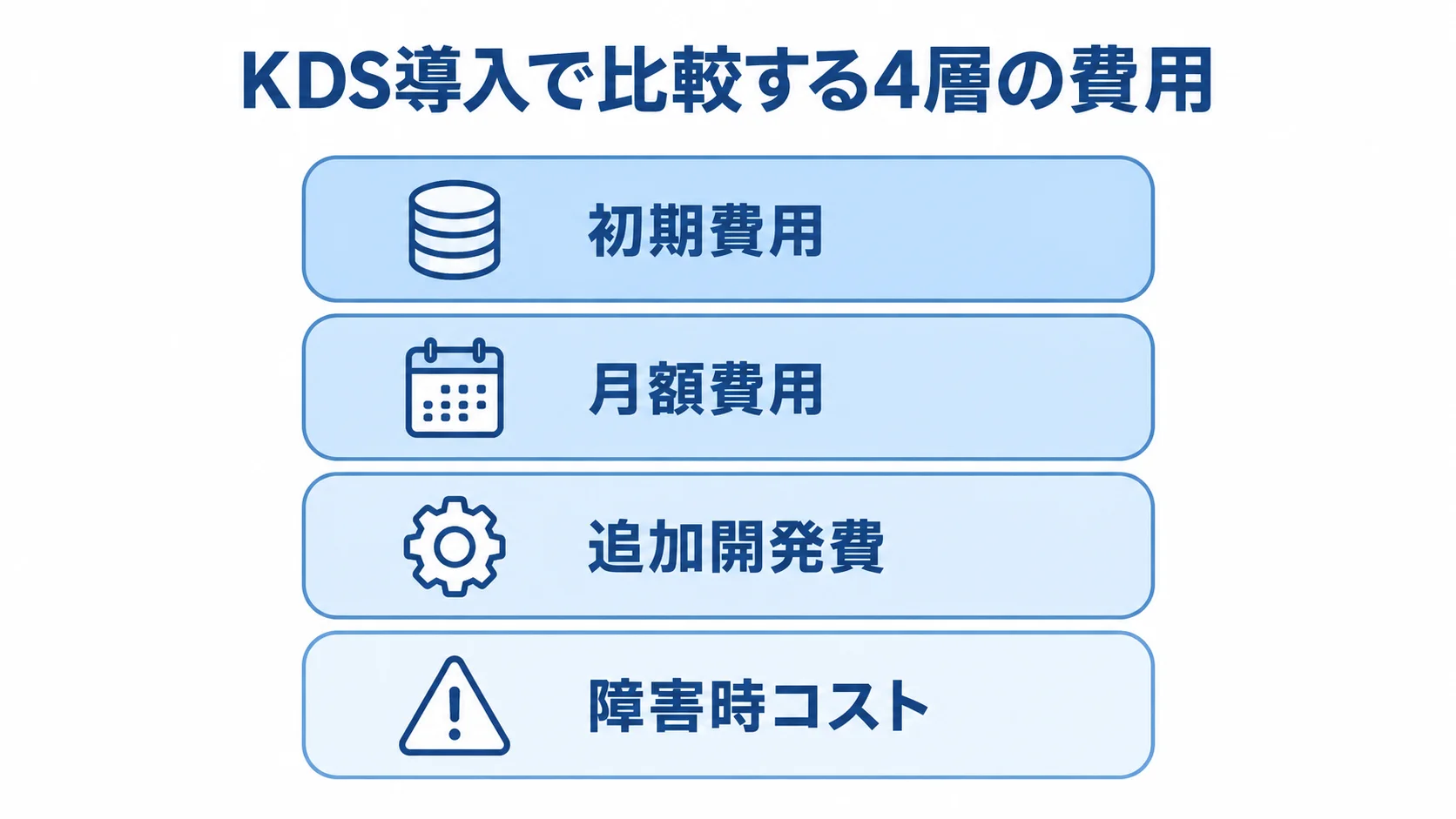 KDS導入費用の4つの層 KDS導入費用を初期費用、月額費用、追加開発費、障害時コストに分けた4層図。