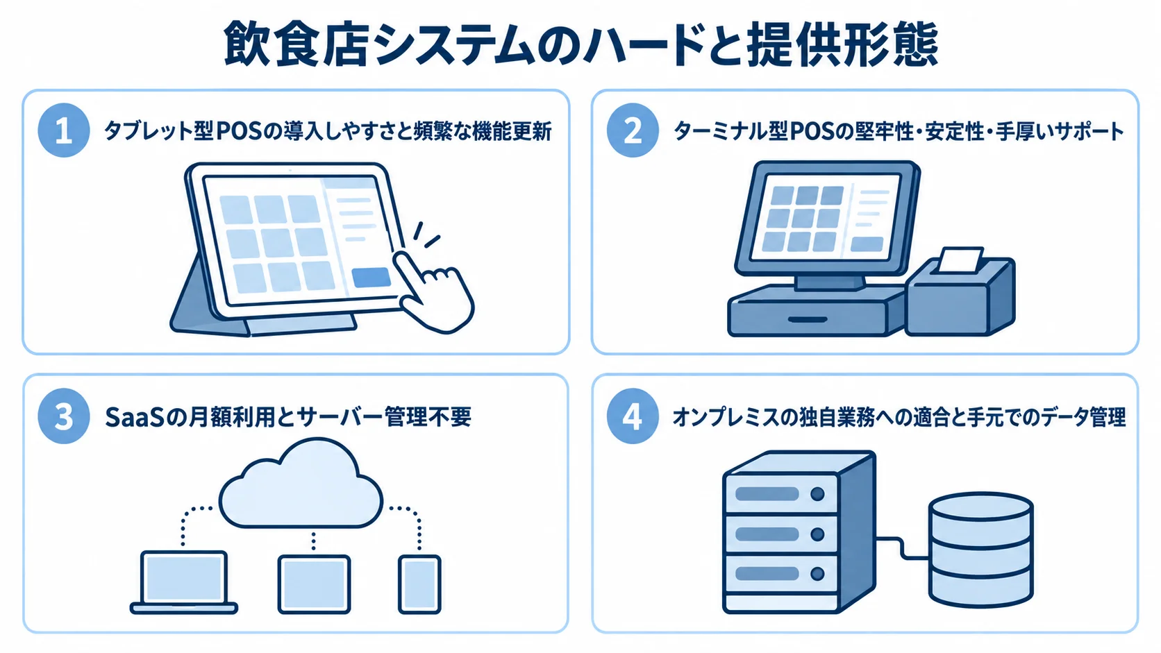 飲食店システムのハードと提供形態の特徴 タブレット型POS、ターミナル型POS、SaaS、オンプレミスの特徴を4枚のカードで示した図