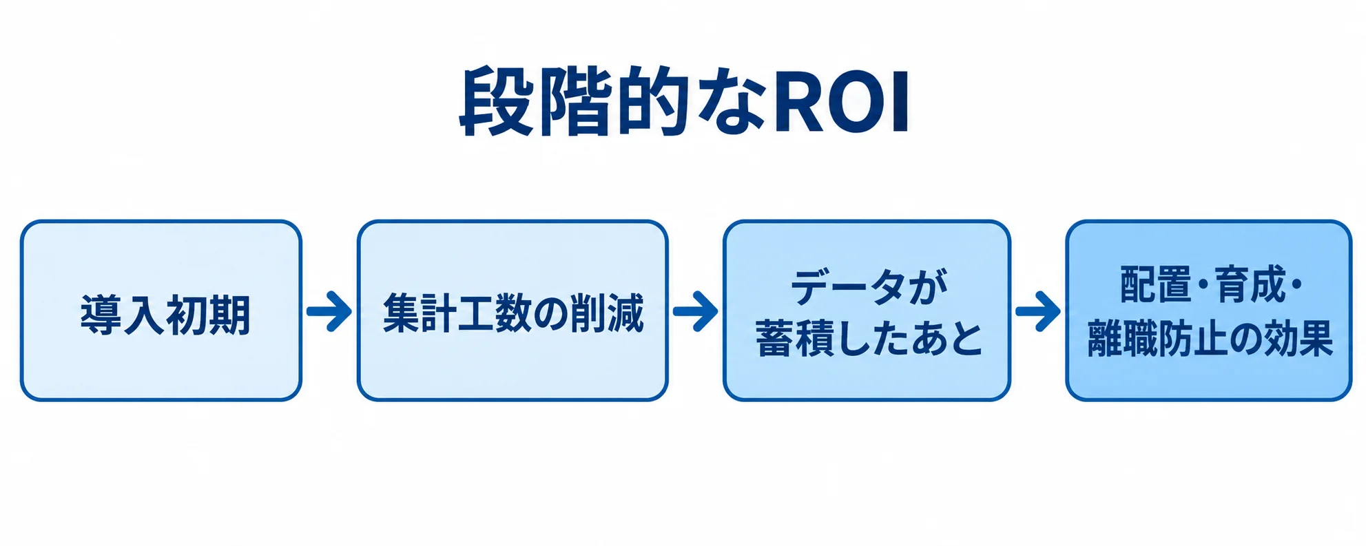 スキル管理システムの段階的なROI 段階的なROIとして、導入初期の集計工数削減から、データ蓄積後の配置・育成・離職防止の効果へ進む流れ図
