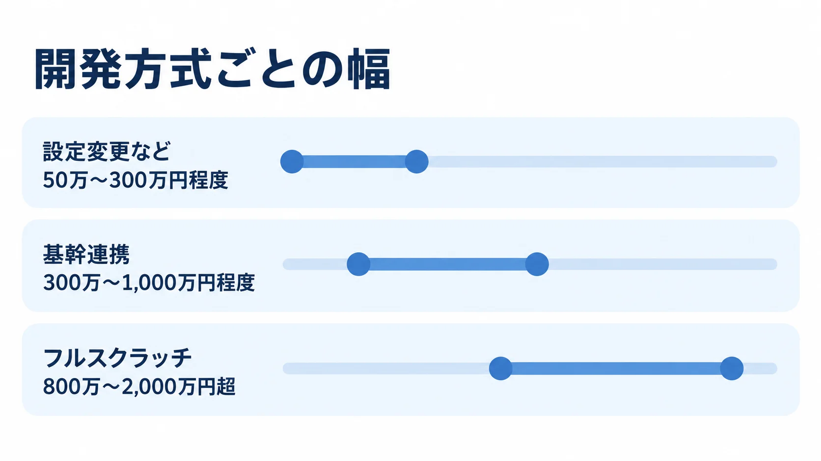 開発方式別の費用目安 設定変更、基幹連携、フルスクラッチの推定開発費用を比較する横棒図