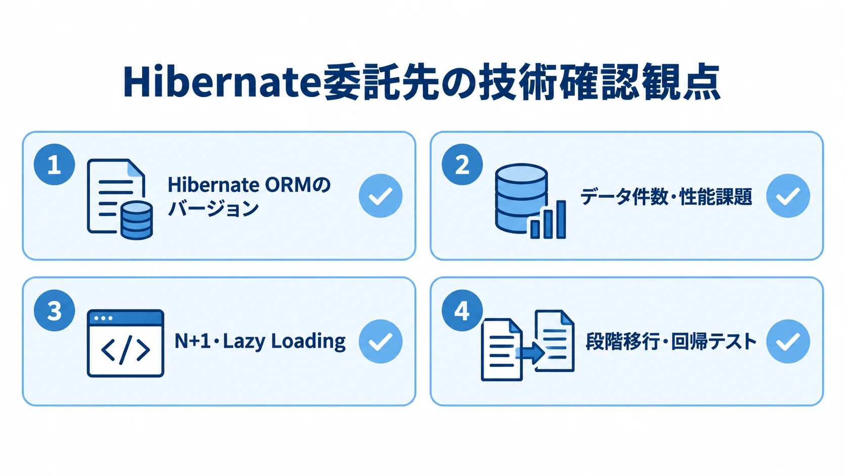 Hibernate委託先の技術経験を確認する項目 委託先の技術経験を、Hibernateのバージョン・DB運用・性能改善・既存移行の4項目で示したチェック図。
