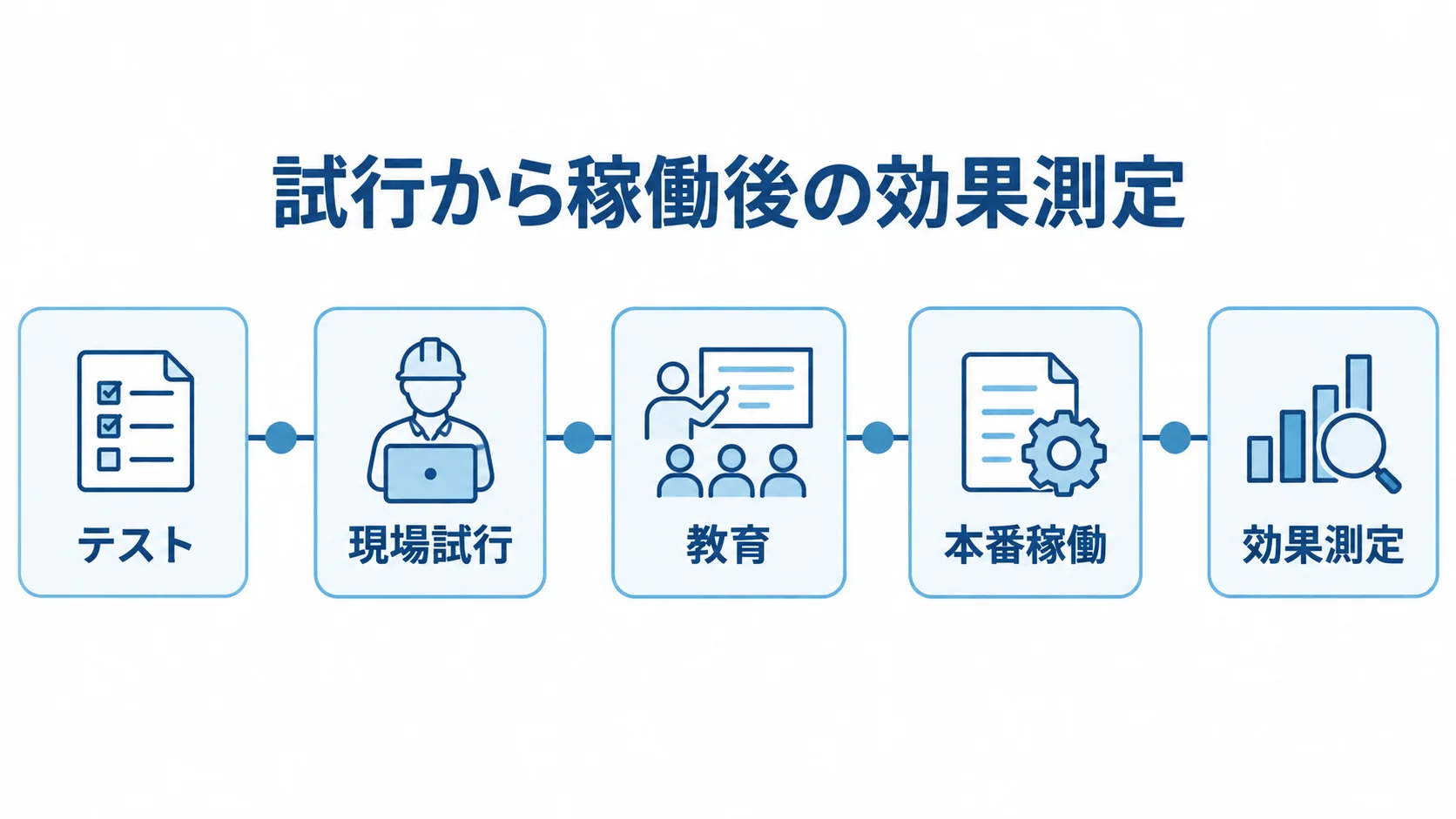 動態管理システムの導入段階 テストから効果測定までの5段階を横並びにした導入タイムライン。