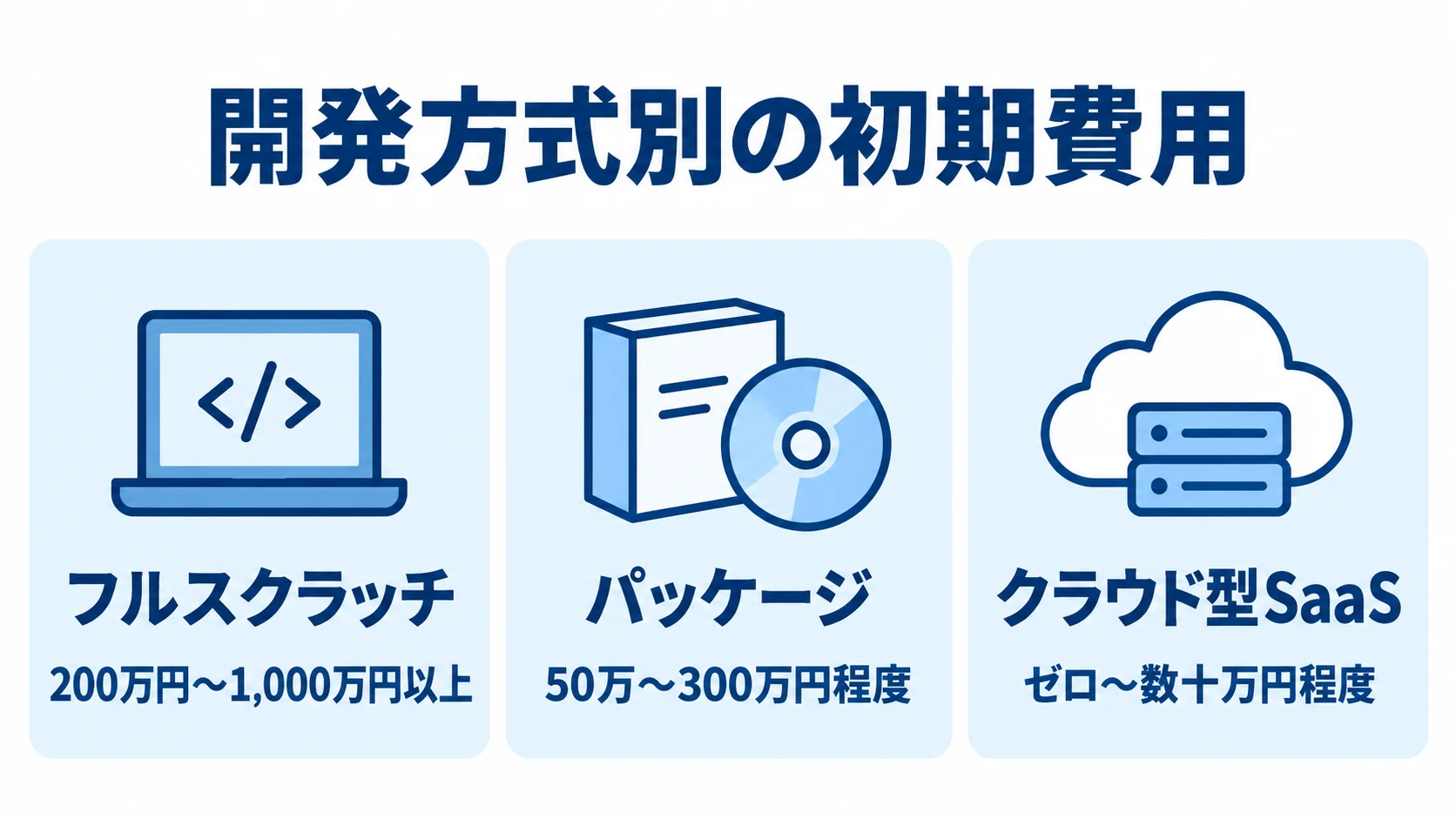 フルスクラッチ、パッケージ、クラウド型SaaSの初期費用を3つのパネルで示した図。