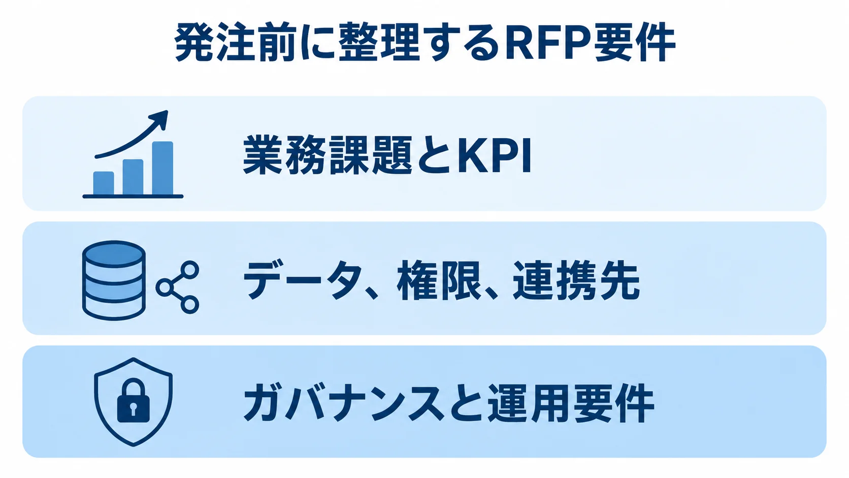 RFPに記載する業務課題とKPI、データ・権限・連携先、ガバナンスと運用要件を3層で示した図。