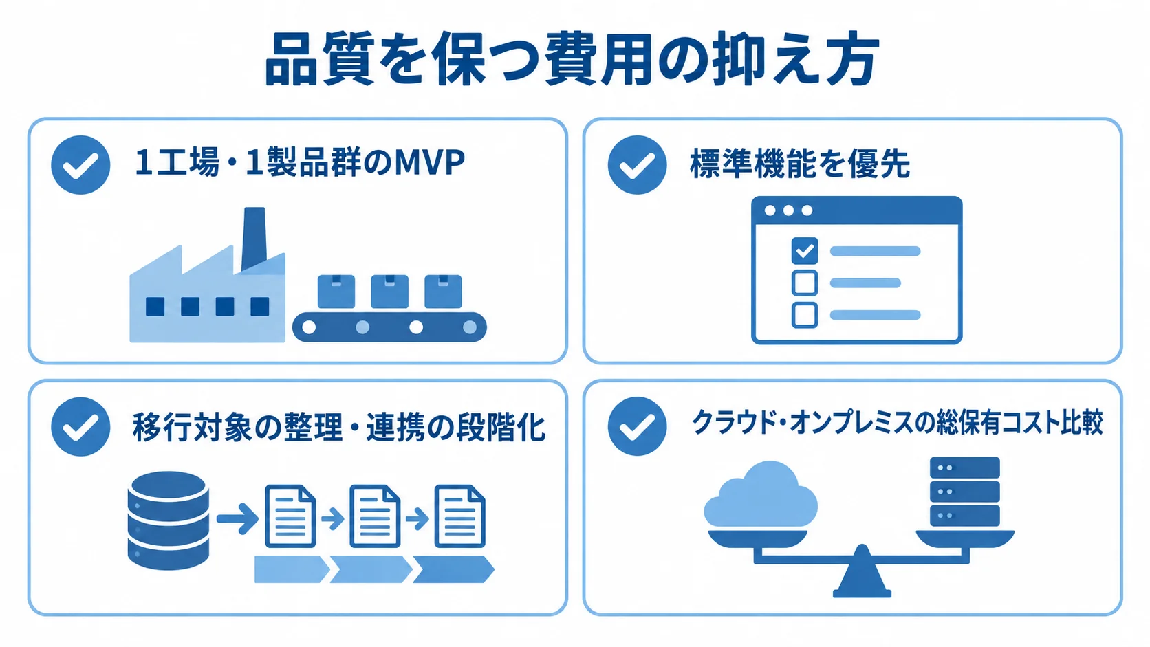 品質を保ちながら導入費用を抑える4つの方法 1工場・1製品群からの検証、標準機能、移行と連携の段階化、総保有コスト比較を示す図解。